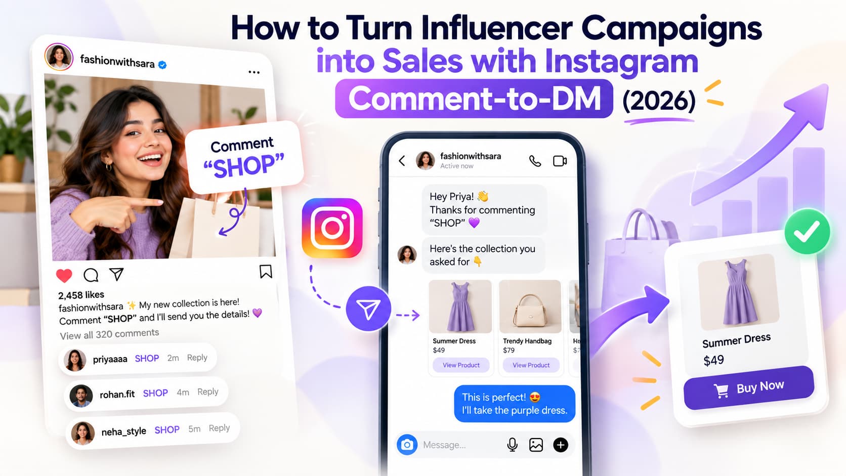 Instagram influencer campaign showing a Comment-to-DM funnel that turns audience comments into product messages and sales.