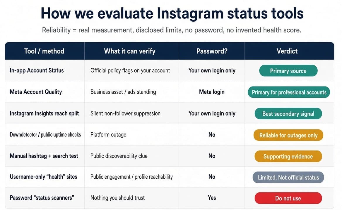 Evaluation table of Instagram account status methods showing official tools as primary sources and password scanners as do-not-use.
