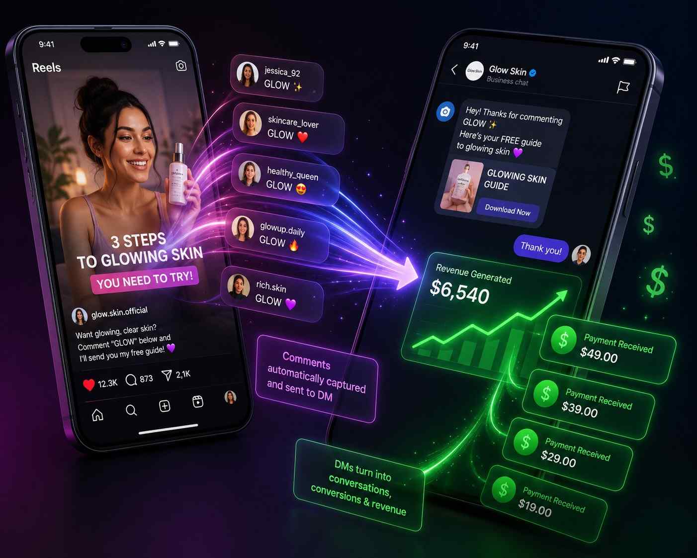 A visual graphic showing how commenting on an Instagram Reel triggers an automated Direct Message, converting social media engagement into tracked sales revenue.