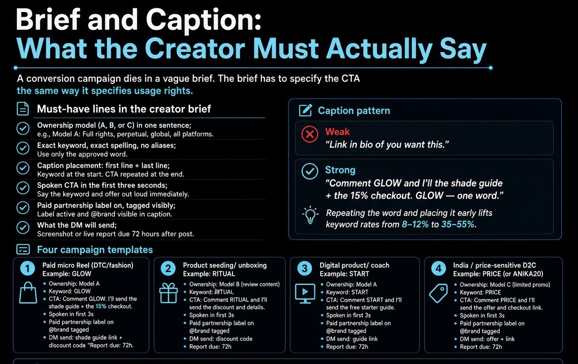 Informational graphic on a pure black background titled “Brief and Caption: What the Creator Must Actually Say.” Subtitle notes a conversion campaign dies in a vague brief and the brief must specify the CTA the same way it specifies usage rights. Left section lists must-have lines in the creator brief: ownership model (A, B, or C) in one sentence; exact keyword with exact spelling; caption placement first line + last line; spoken CTA in the first three seconds; paid partnership label on and brand tagged visibly; what the DM will send; screenshot or live report due 72 hours after post. Right section shows caption pattern: Weak “Link in bio if you want this” versus Strong “Comment GLOW and I’ll send the shade guide + the 15% checkout. GLOW — one word,” with note that early placement and repetition lifts keyword rates from 8–12% to 35–55%. Bottom section displays four campaign templates: 1. Paid micro Reel (GLOW), 2. Product seeding/unboxing (RITUAL), 3. Digital product/coach (START), 4. India/price-sensitive D2C (PRICE or ANIKA20). Footer public reply note: Sent. If it is sitting in Message Requests, accept it — that is where non-followers receive it.