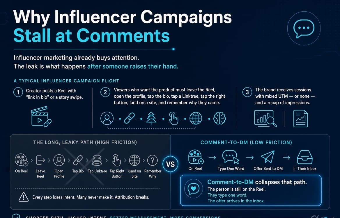Informational graphic on a dark navy-blue background titled “Why Influencer Campaigns Stall at Comments.” Subtitle states influencer marketing already buys attention, but the leak is what happens after someone raises their hand. Section “A typical influencer campaign flight” shows three steps: 1. Creator posts a Reel with “link in bio” or story swipe. 2. Viewers leave the Reel, open the profile, tap bio, Linktree, button, land on site, and try to remember why they came. 3. Brand receives sessions with mixed or missing UTM and an impressions recap. Bottom half contrasts the long, leaky high-friction path (with many steps crossed out) against the short Comment-to-DM low-friction path: On Reel → Type one word → Offer sent to DM → In their inbox. Highlighted box: Comment-to-DM collapses that path. The person is still on the Reel. They type one word. The offer arrives in the inbox. Footer: Shorter path. Higher intent. Better measurement. More conversions.