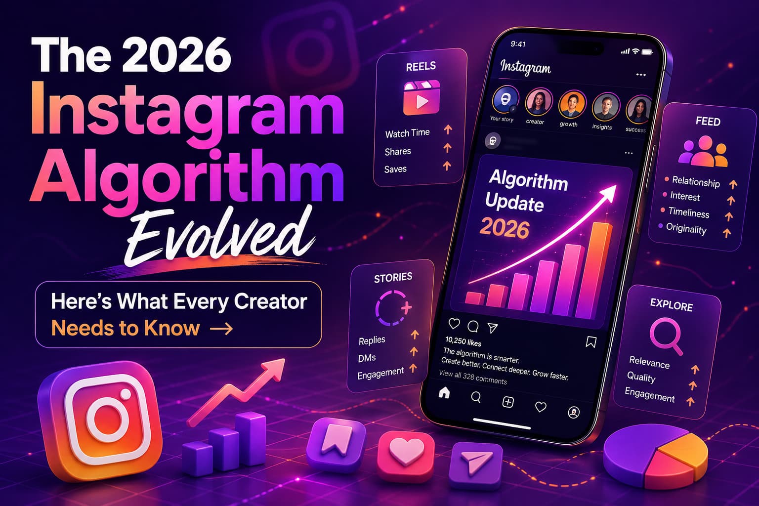 Hero image titled 'The 2026 Instagram Algorithm Evolved: Here's What Every Creator Needs to Know.' The graphic features a futuristic Instagram-themed design with a smartphone displaying an algorithm update dashboard and rising analytics chart. Surrounding panels highlight key ranking factors for Reels, Stories, Feed, and Explore, including watch time, shares, saves, DM engagement, relationships, originality, relevance, and content quality.