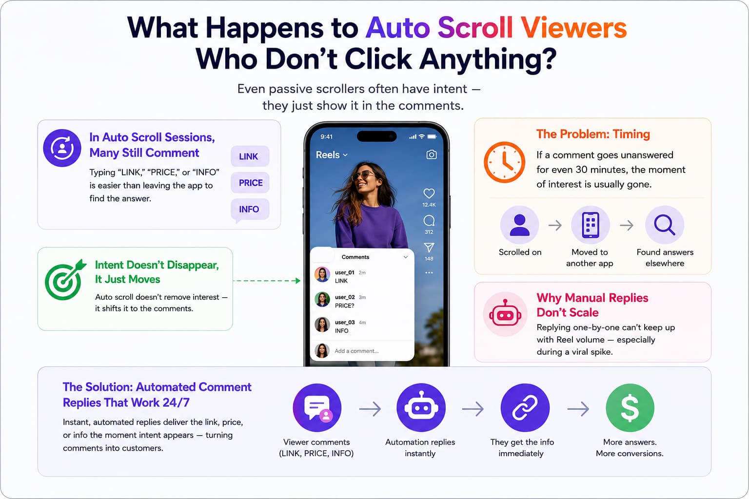 Infographic explaining what happens to Instagram Auto Scroll viewers who don't click anything. It shows that many passive viewers express interest by commenting keywords like 