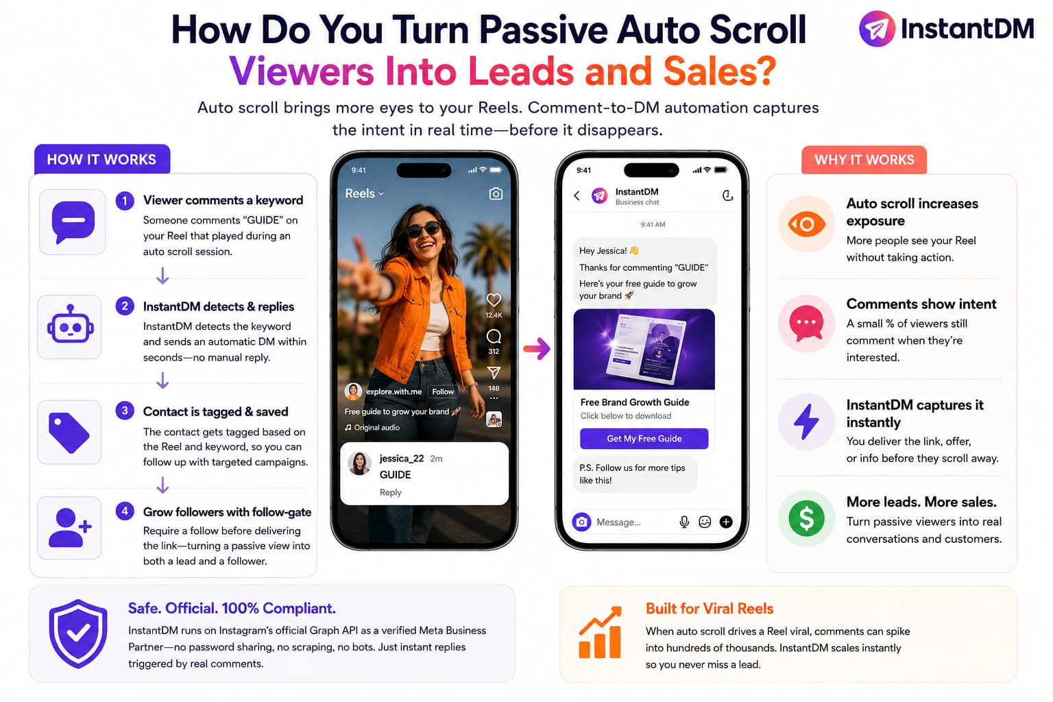 Infographic showing how InstantDM converts passive Instagram Auto Scroll viewers into leads and sales with comment-to-DM automation. The graphic illustrates a four-step workflow: a viewer comments a keyword like 