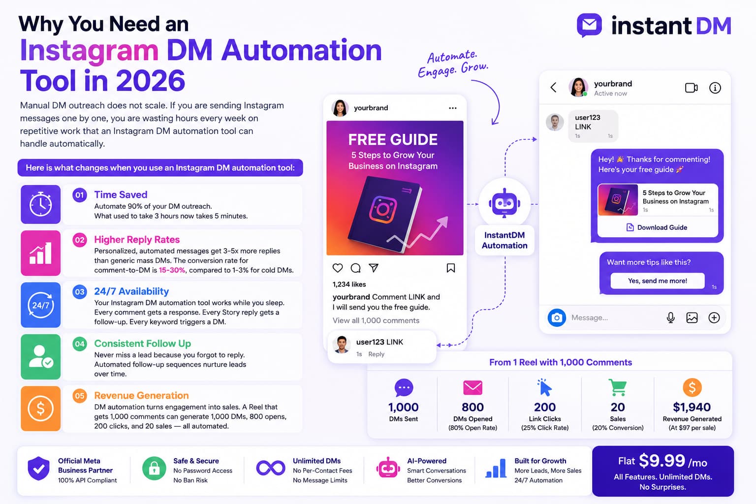 Infographic on the benefits of Instagram DM automation in 2026: time saved, higher reply rates, 24/7 responses, automated follow-ups and more sales