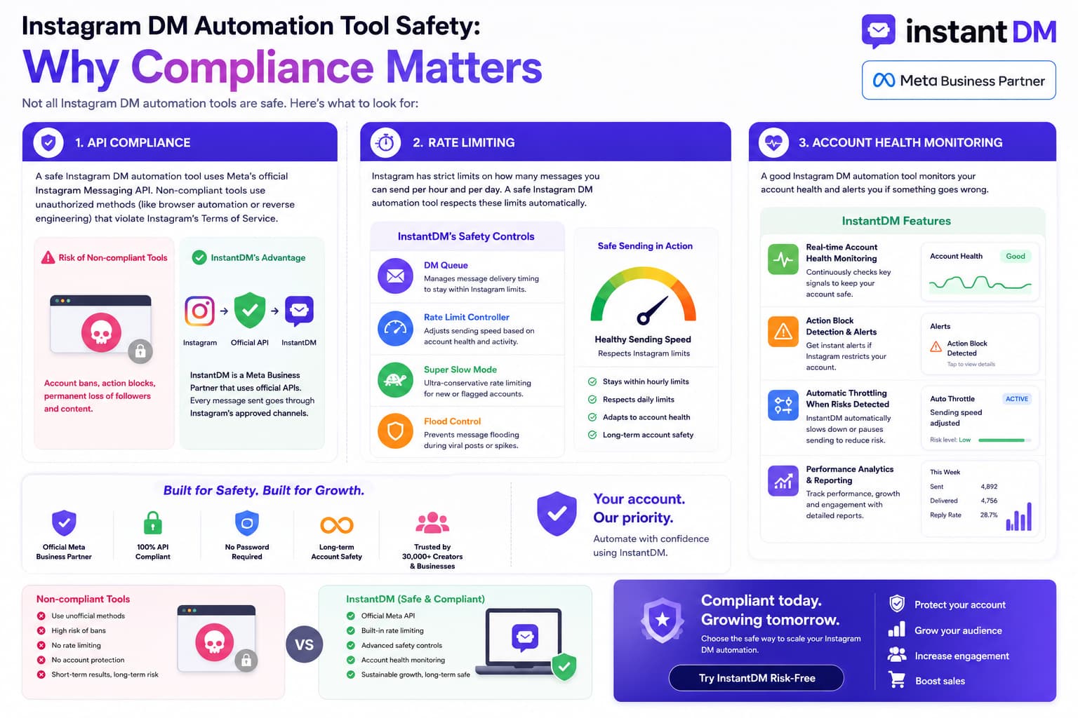 Infographic on Instagram DM automation safety and Meta API compliance, showing rate limiting, DM Queue, Super Slow Mode and account health monitoring