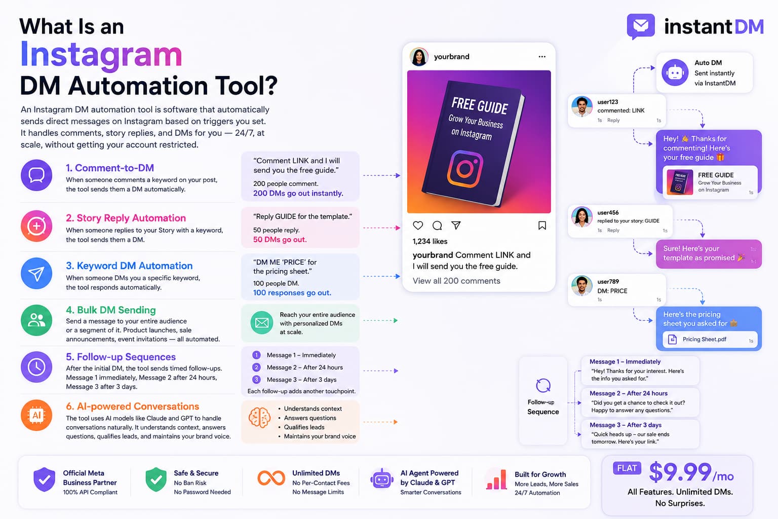 Infographic explaining what an Instagram DM automation tool does: comment-to-DM, story replies, keyword DMs, bulk sending, follow-ups and AI conversations