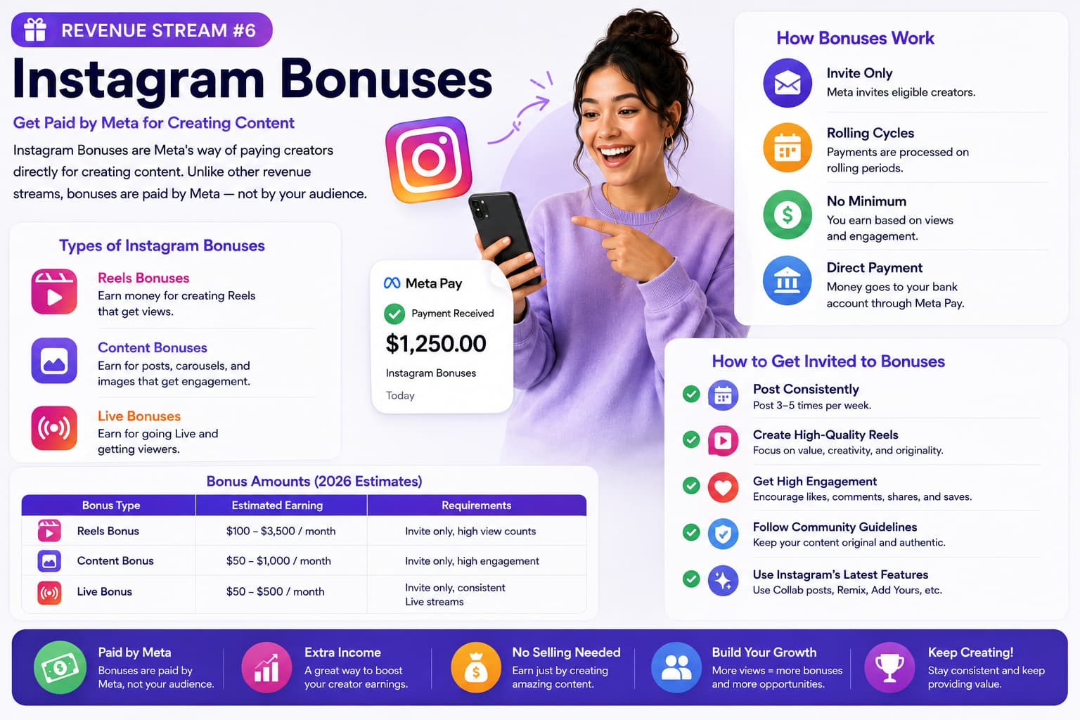 Infographic explaining Instagram Bonuses as a creator revenue stream, showing how Meta pays eligible creators for Reels, posts, and Live content based on views and engagement. The graphic outlines bonus types, estimated monthly earnings, invite-only eligibility, payment process through Meta Pay, and tips for getting invited, including posting consistently, creating high-quality Reels, increasing engagement, following community guidelines, and using Instagram's latest features.