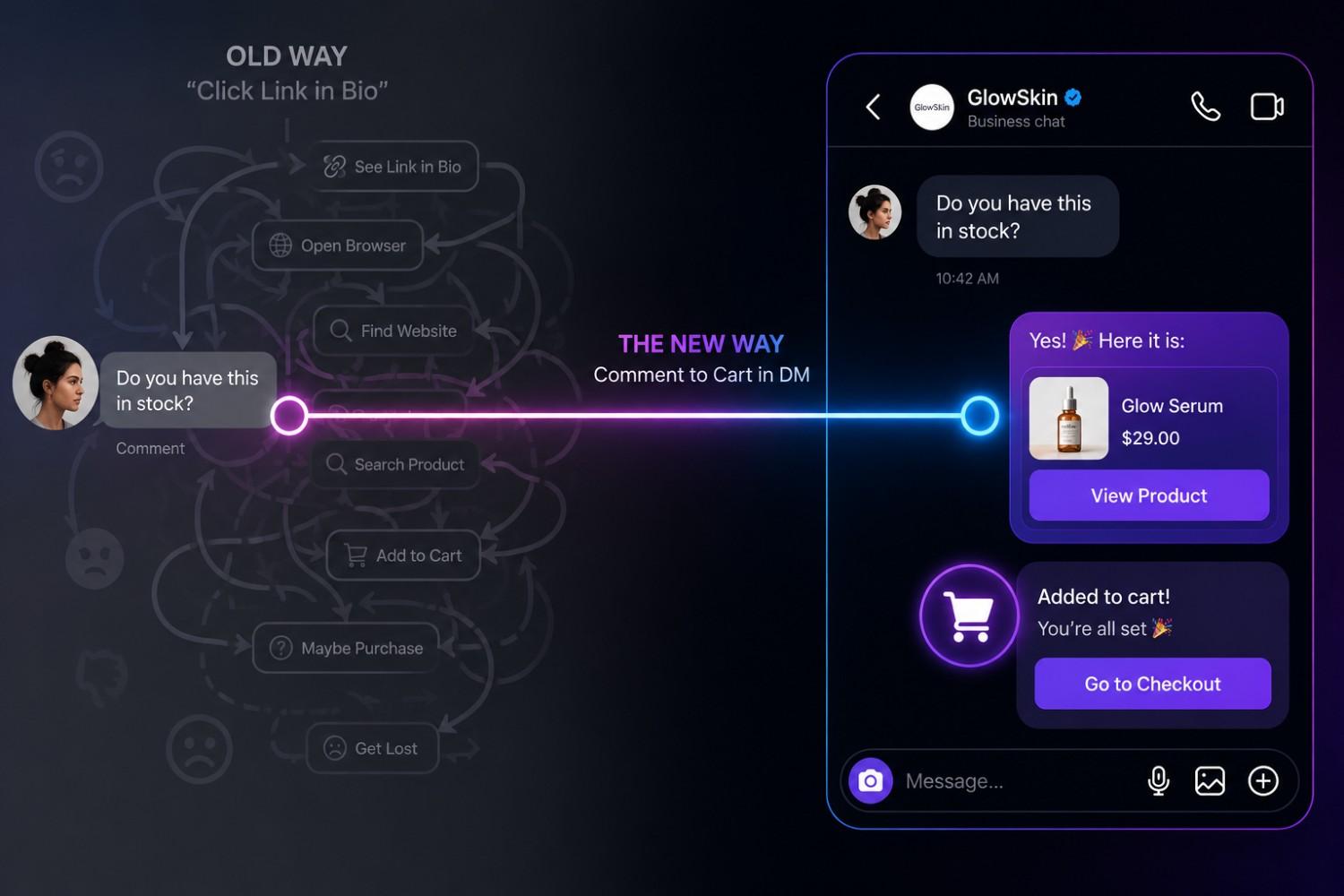 A visual comparison showing how the old 'link in bio' method creates a confusing, multi-step customer journey, whereas the new 'Comment to DM' method streamlines the process by sending shoppable links directly to a user's inbox.
