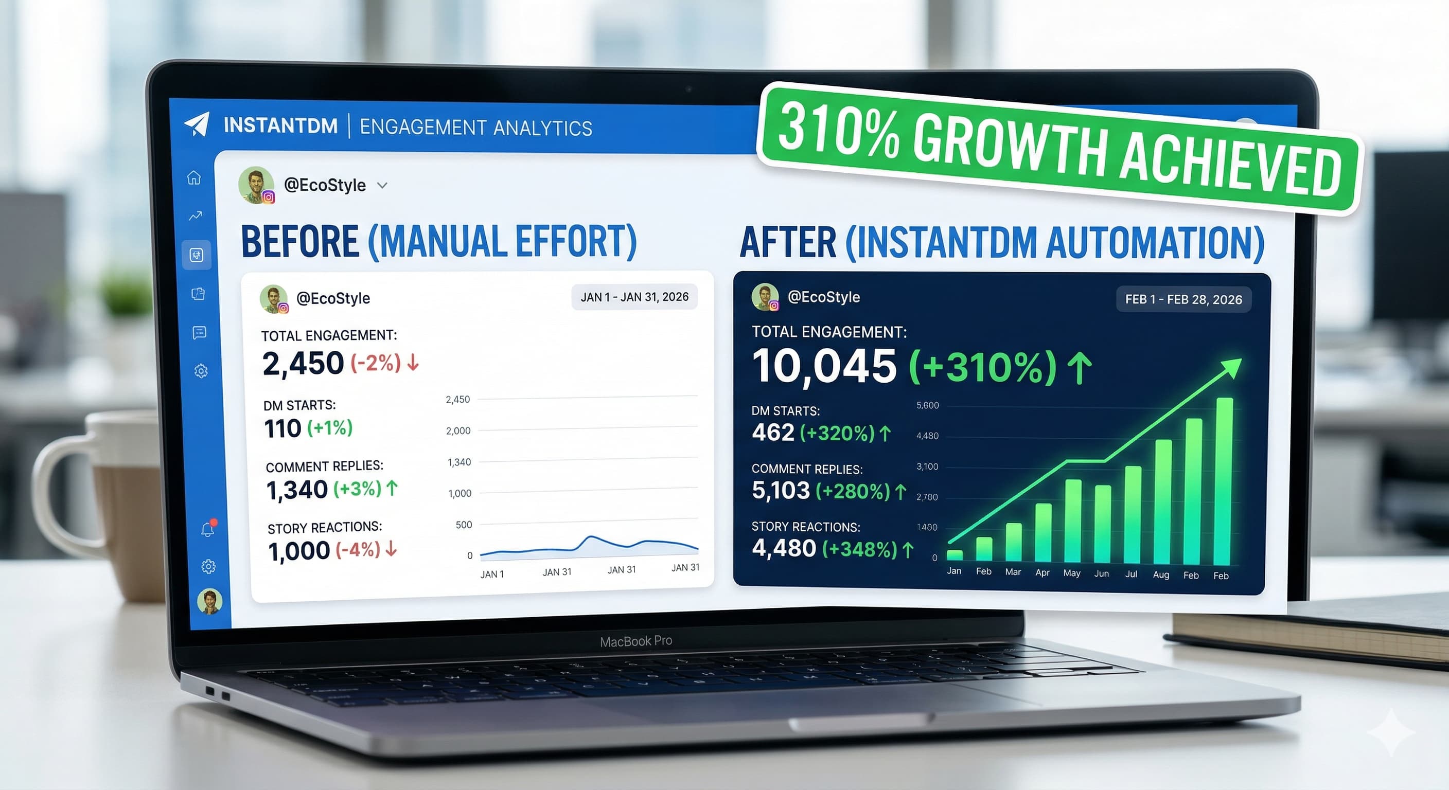 Laptop screen displaying an “InstantDM Engagement Analytics” dashboard comparing performance before and after automation. The “before (manual effort)” panel shows lower engagement metrics, while the “after (InstantDM automation)” panel shows significant increases, including total engagement rising to 10,045 (+310%) with an upward graph. A green banner reads “310% Growth Achieved.”