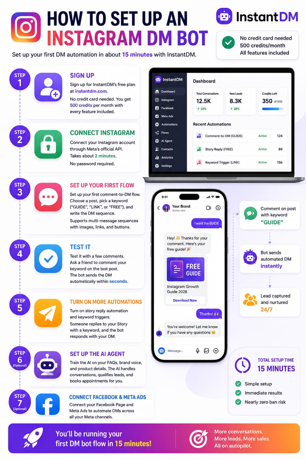 Step-by-step infographic showing how to set up an Instagram DM bot with InstantDM in about 15 minutes. The guide covers signing up for a free account, connecting Instagram through the official Meta API, creating a comment-to-DM automation, testing the workflow, enabling Story reply automation and keyword triggers, configuring an AI agent, and connecting Facebook and Meta Ads. A smartphone mockup demonstrates an
