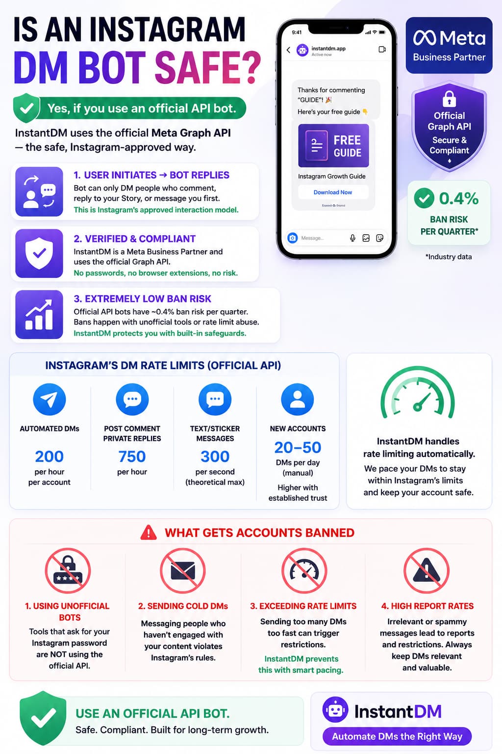 Infographic explaining Instagram DM bot safety with a smartphone displaying an automated Instagram conversation. The image highlights Meta Business Partner verification, official Graph API compliance, low ban risk, Instagram DM rate limits, common reasons accounts get banned, and built-in rate limiting that keeps automated DMs safe and compliant.