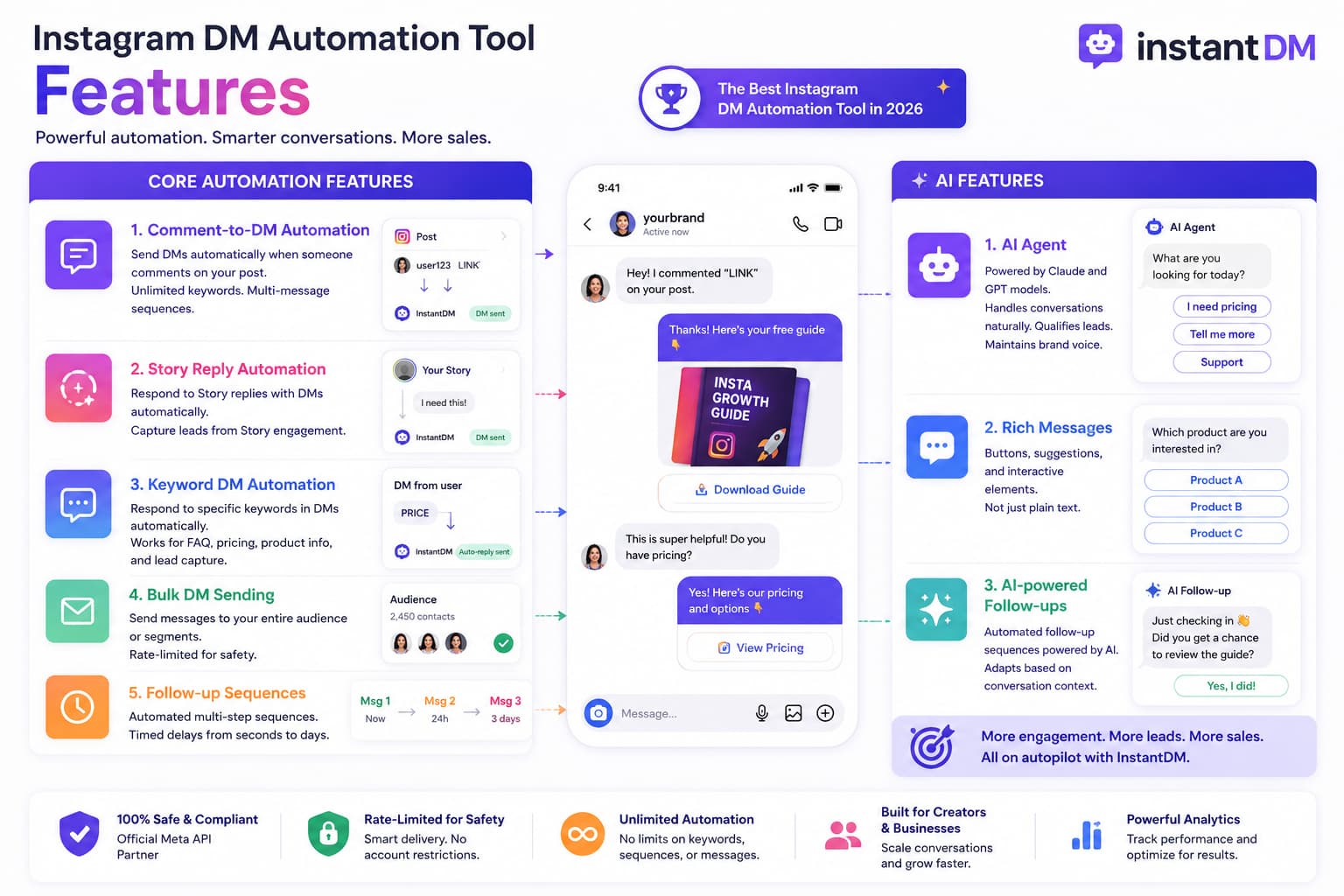 Infographic of InstantDM features: comment-to-DM, story replies, keyword DMs, bulk sending, follow-ups, AI agent, rich messages and analytics