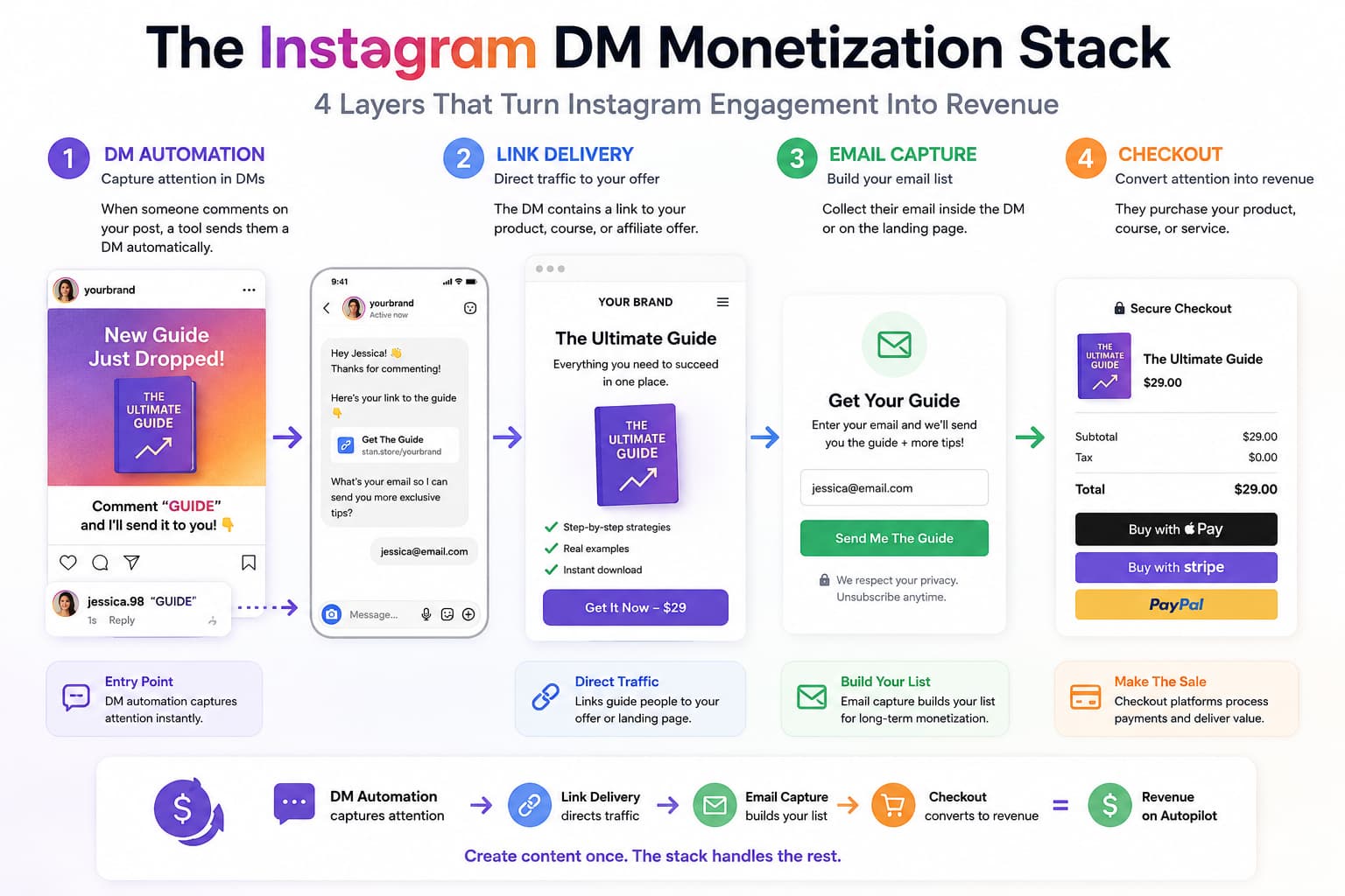 Alt text:*
Infographic illustrating the Instagram DM monetization stack with four connected stages: DM automation, link delivery, email capture, and checkout. The flow shows an Instagram post triggering an automated DM, leading users to a product landing page, collecting email addresses through an opt-in form, and completing a secure checkout. A summary at the bottom highlights the funnel from Instagram engagement to automated revenue, demonstrating how creators can monetize Instagram with comment-to-DM automation, email marketing, and online sales.