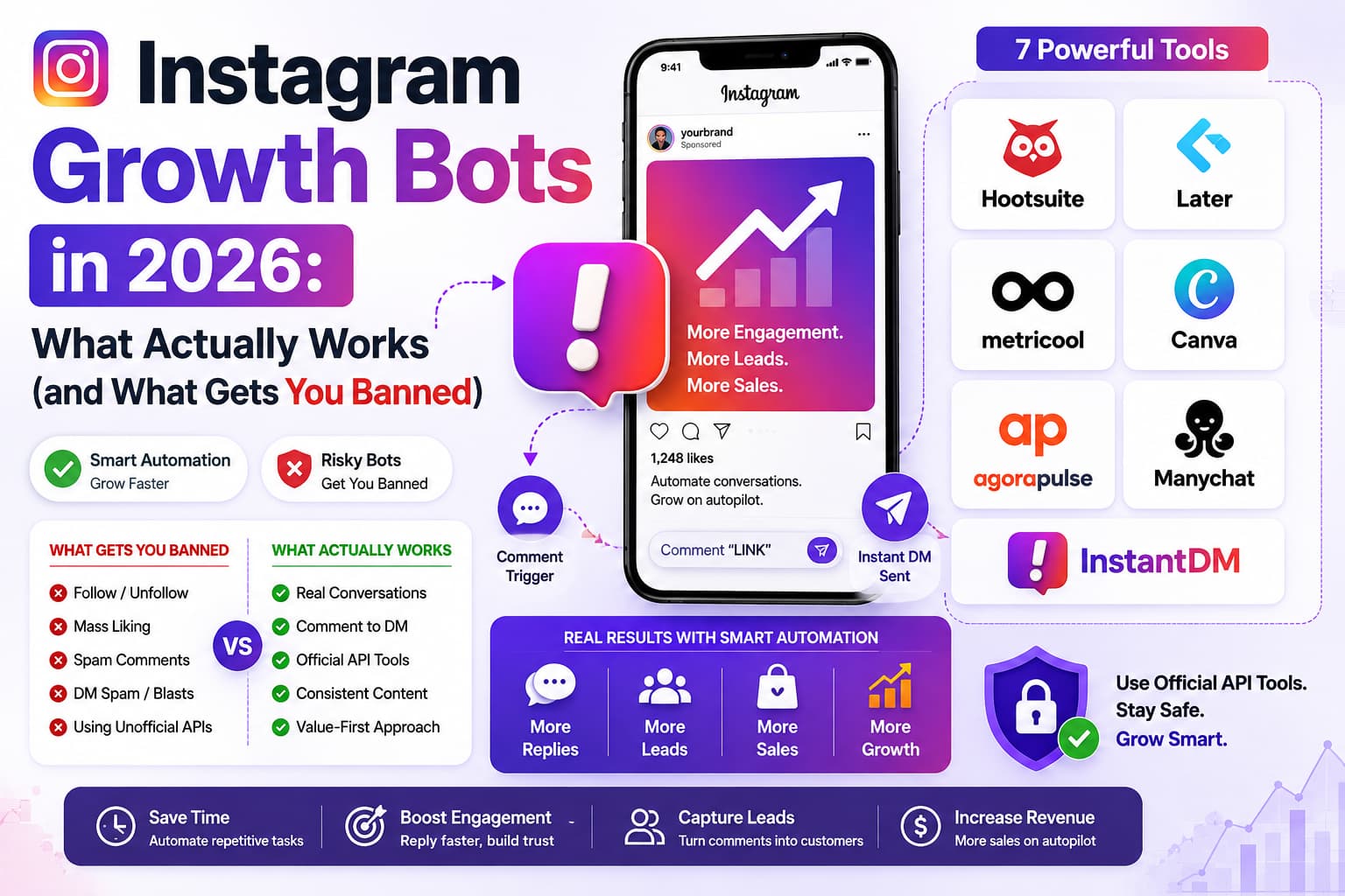 Instagram growth bots in 2026 infographic comparing risky automation tactics with smart automation, featuring Hootsuite, Later, Metricool, Canva, Agorapulse, ManyChat, and InstantDM.