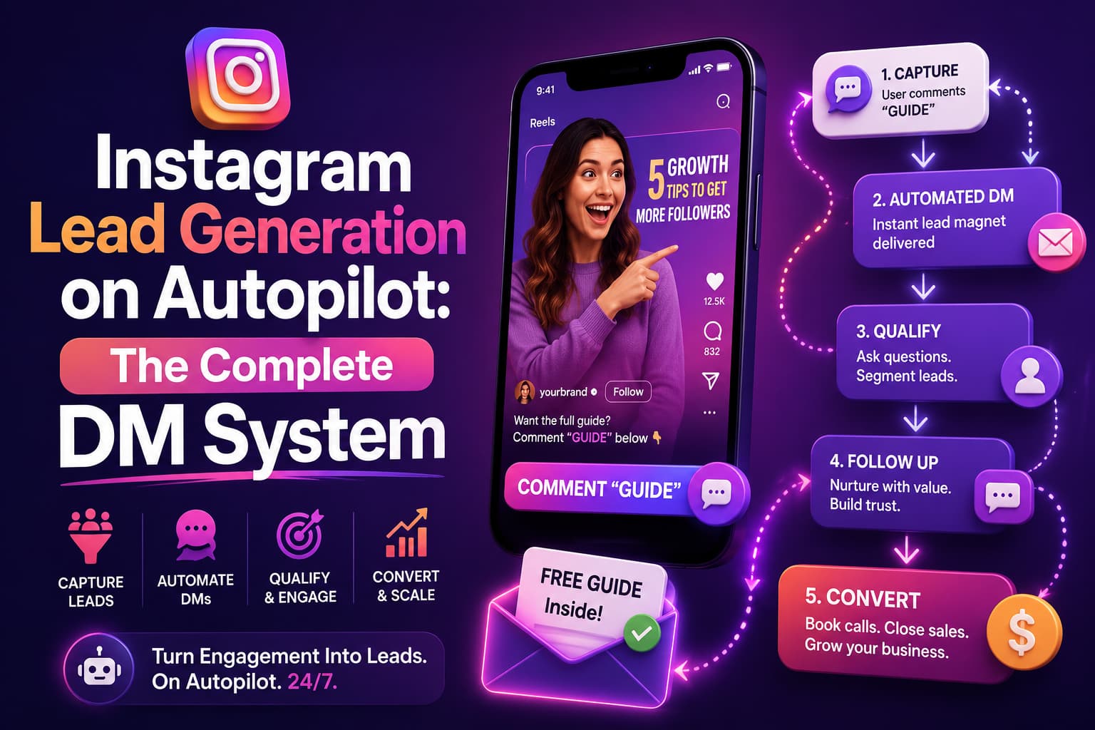 Hero image titled Instagram Lead Generation on Autopilot: The Complete DM System. The design features a large smartphone displaying an Instagram post with a call-to-action encouraging users to comment a keyword to receive a guide. A visual automation flow illustrates the lead generation process: capturing comments, sending automated DMs, qualifying leads through questions, nurturing prospects with follow-up messages, and converting them into customers.