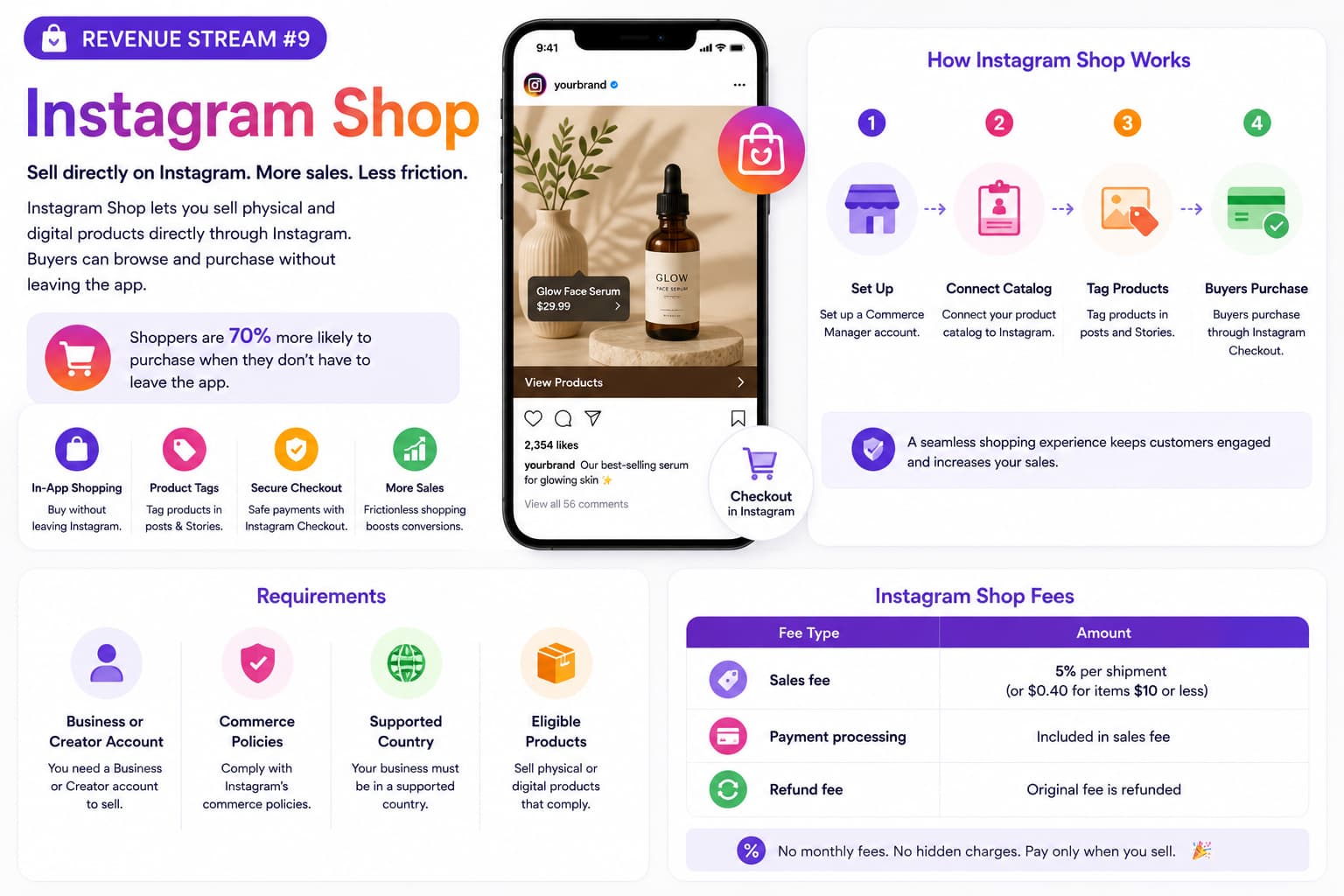 Infographic explaining Instagram Shop as a creator revenue stream, showing how businesses can sell physical and digital products directly through Instagram using product tags and Instagram Checkout. The graphic outlines the setup process, account requirements, sales fees, and the benefits of in-app shopping, including a seamless buying experience, secure checkout, higher conversions, and increased sales.