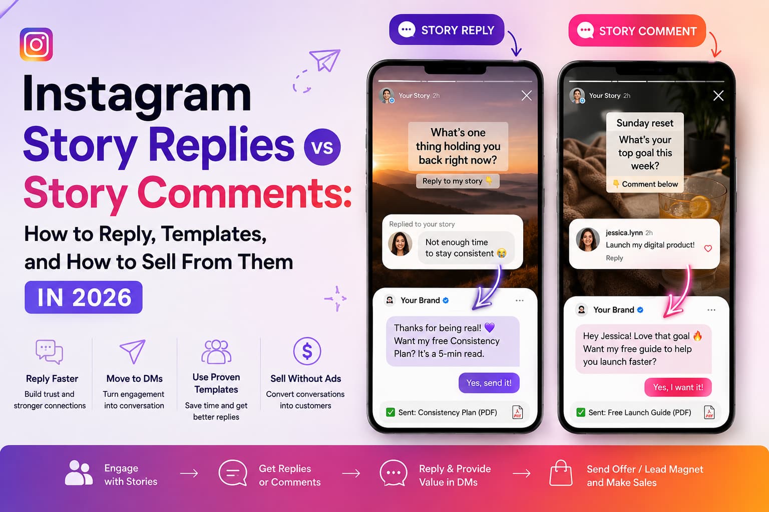 Instagram Story Replies vs Story Comments comparison showing a private Story reply that opens a DM conversation and a Story comment that creates public engagement, with examples of replying, sharing lead magnets, and selling through Instagram DMs.