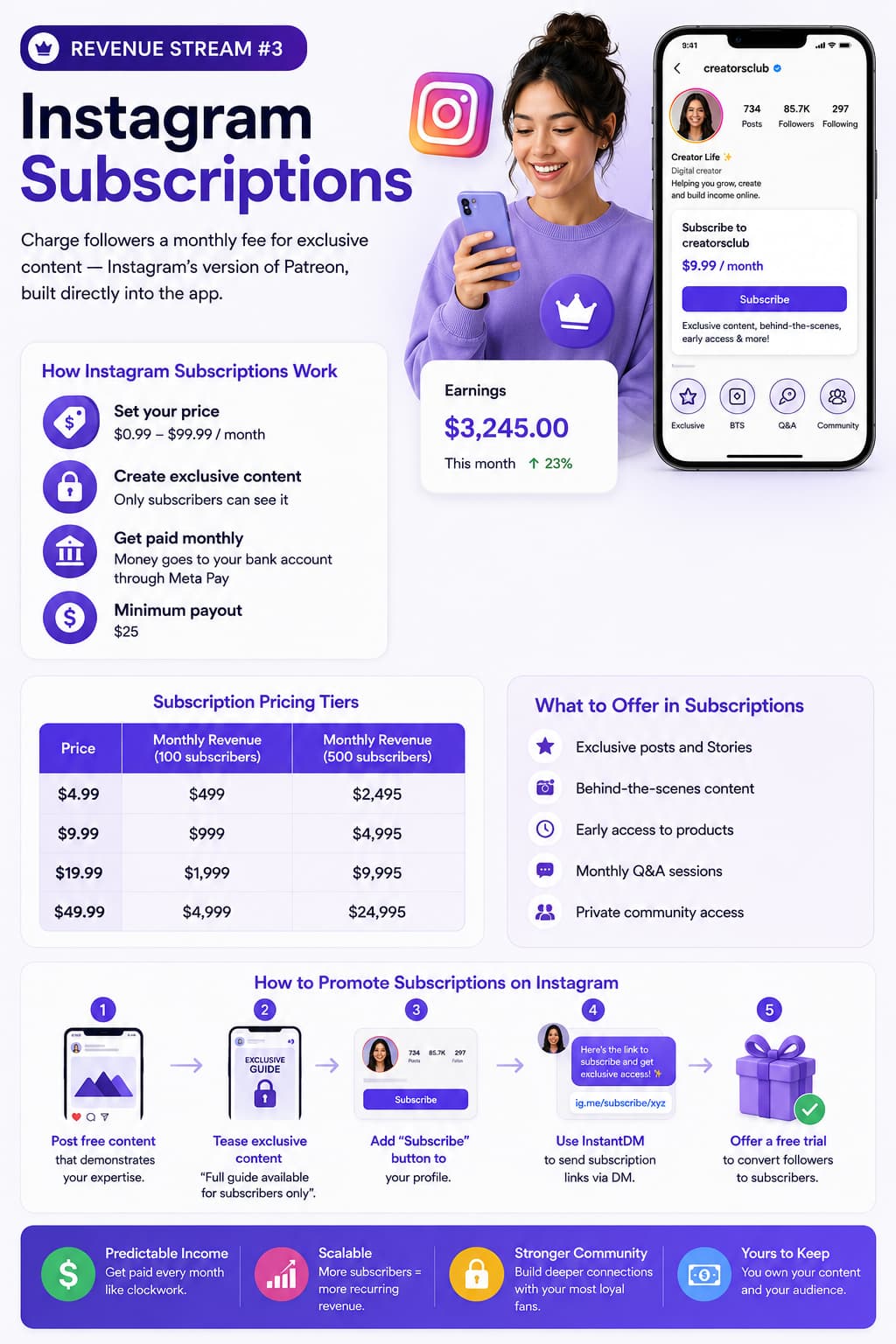 Infographic explaining Instagram Subscriptions as a recurring revenue stream for creators, showing how monthly memberships work, subscription pricing tiers, and exclusive benefits such as subscriber-only posts, behind-the-scenes content, early product access, Q&A sessions, and private communities. It also illustrates a five-step strategy to promote subscriptions using free content, exclusive previews, profile subscribe buttons, InstantDM subscription links, and free trials, while highlighting predictable monthly income and stronger audience loyalty.