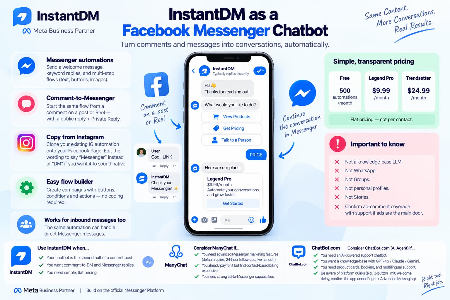 InstantDM Facebook Messenger chatbot infographic showing Messenger automation, comment-to-Messenger flows, Instagram automation copying, pricing plans, key limitations, and comparisons with ManyChat and ChatBot.com.