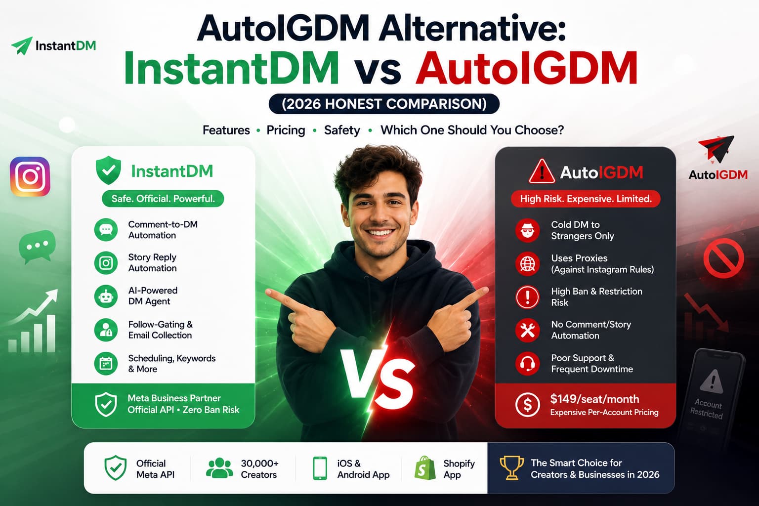Hero image comparing InstantDM and AutoIGDM for Instagram DM automation in 2026. The design contrasts InstantDM's official Meta API, AI-powered automation, comment-to-DM, Story replies, Shopify integration, and zero ban risk against AutoIGDM's cold DM approach, proxy usage, higher account restriction risk, limited features, and $149 per-seat monthly pricing. A central VS graphic emphasizes the comparison, with badges highlighting InstantDM's support for 30,000+ creators, iOS and Android apps, and official Meta Business Partner status.