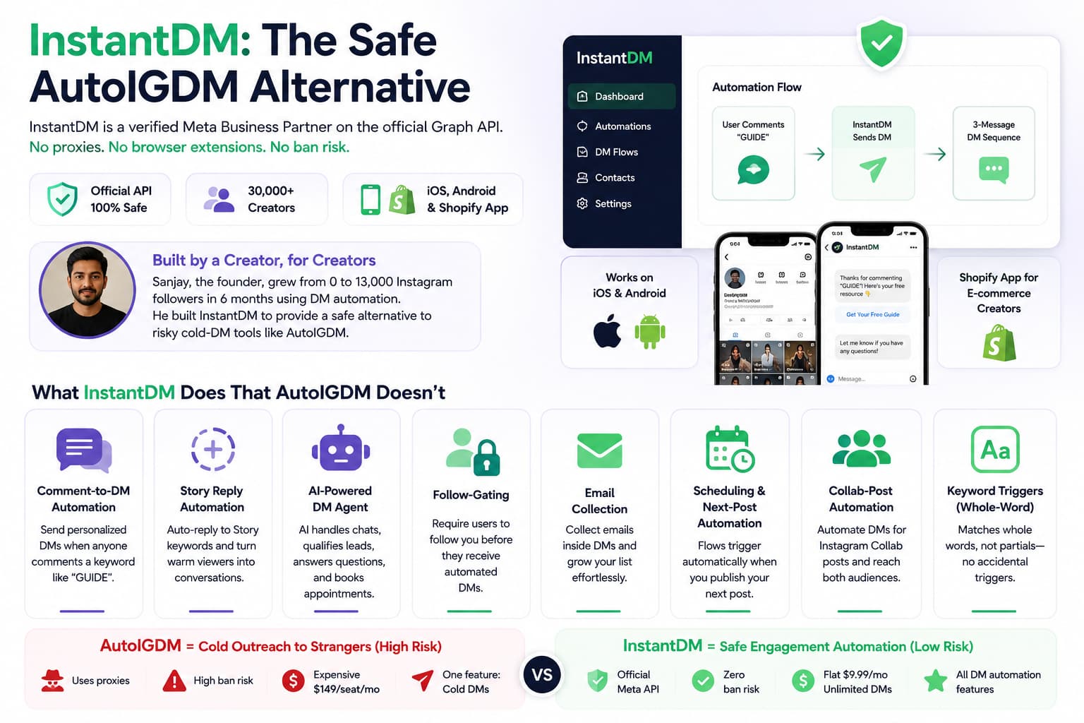 Infographic highlighting InstantDM as a safe AutoIGDM alternative. It showcases InstantDM as a verified Meta Business Partner using the official Graph API with no proxies, no browser extensions, and zero ban risk. The graphic features key benefits including comment-to-DM automation, Story reply automation, AI-powered DM agent, follow-gating, email collection, scheduling and next-post automation, Instagram Collab automation, and whole-word keyword triggers. It also highlights support for iOS, Android, Shopify, 30,000+ creators, and compares AutoIGDM's high-risk cold outreach with InstantDM's low-risk, engagement-based automation at a flat $9.99/month