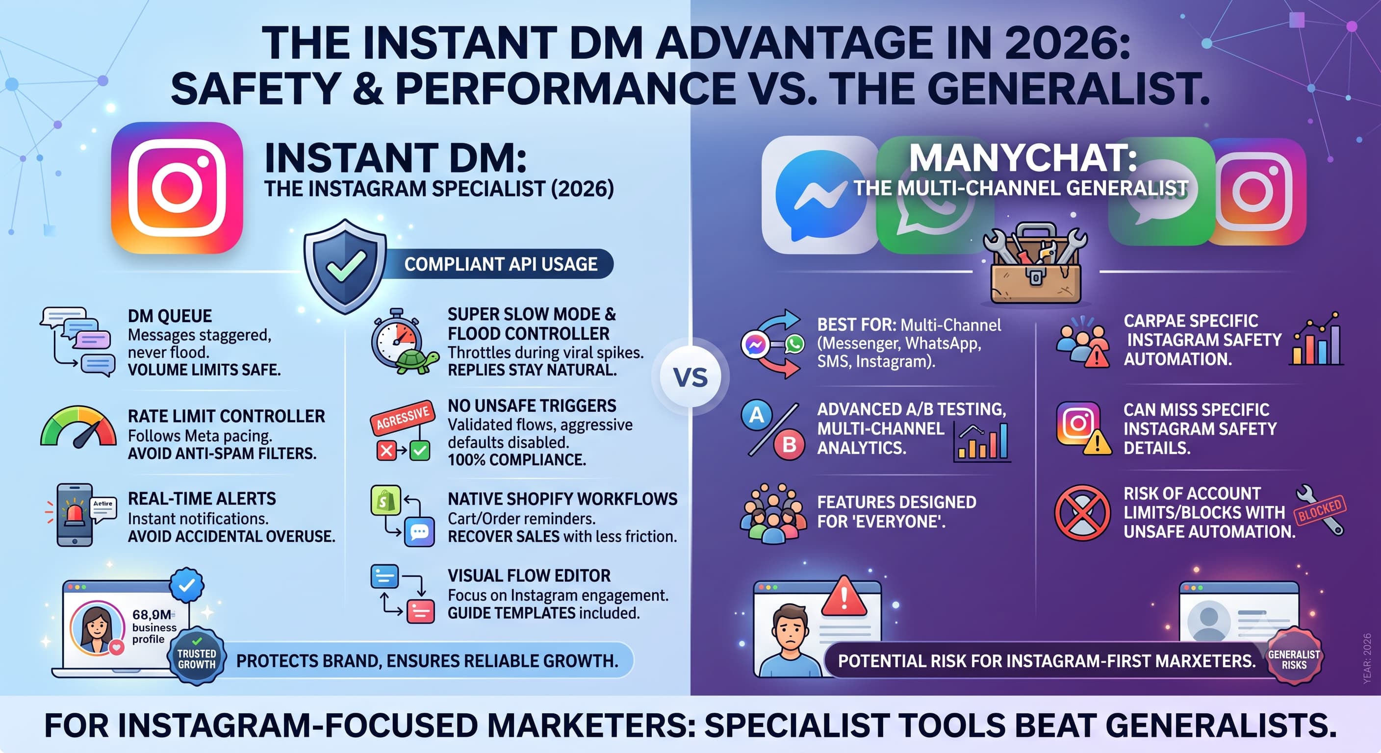 Instant DM (The Instagram Specialist)
This section has a light blue background and highlights Instagram-focused, compliant features:
Header: Features a large Instagram logo and text stating "Instant DM: The Instagram Specialist (2026)" alongside a blue badge that reads "Compliant API Usage".
DM Queue: Staggers messages to avoid flooding and keep volume limits safe.
Super Slow Mode & Flood Controller: Throttles automation during viral spikes to keep replies looking natural.