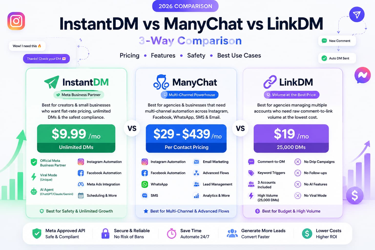 Comparison infographic titled 'InstantDM vs ManyChat vs LinkDM: 3-Way Comparison (2026)' featuring three side-by-side pricing and feature cards. InstantDM highlights $9.99/month with unlimited DMs, Meta Business Partner status, AI agent, and Viral Mode. ManyChat shows $29–$439/month with multi-channel automation across Instagram, Facebook, WhatsApp, SMS, and email. LinkDM displays $19/month with 25,000 DMs across three accounts for high-volume comment-to-DM automation. The graphic compares pricing, features, safety, and best use cases for Instagram DM automation tools.'
