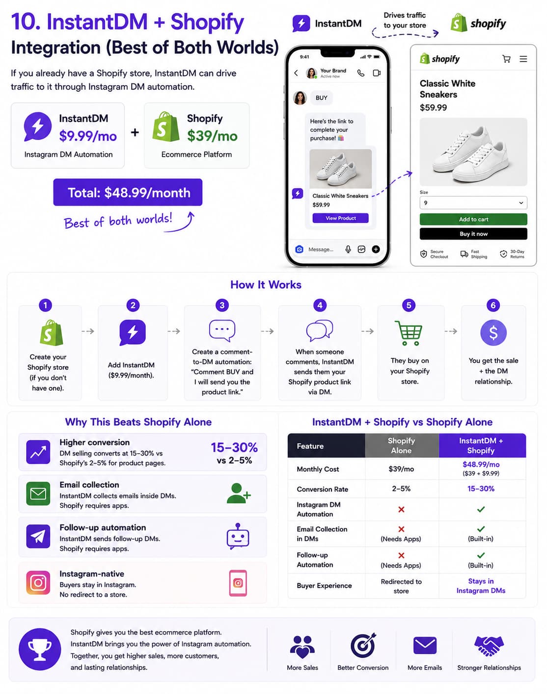 Infographic showing how InstantDM integrates with Shopify to increase Instagram sales through comment-to-DM automation. The graphic illustrates the workflow from Instagram comments to Shopify product purchases, compares InstantDM + Shopify with Shopify alone, highlights higher conversion rates, built-in email collection, follow-up automation, and an Instagram-native buying experience, and explains why combining both platforms delivers better ecommerce results.