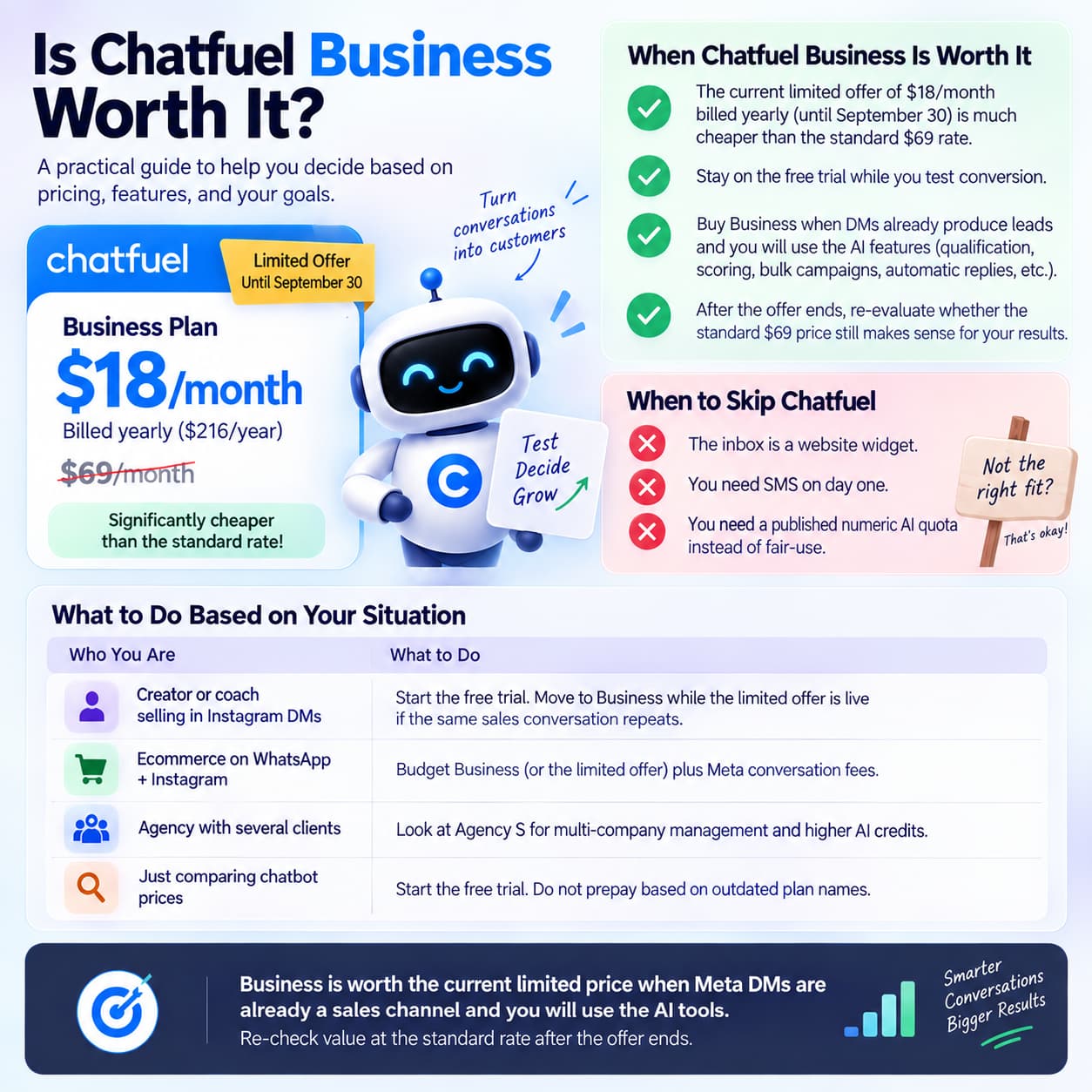 : Chatfuel Business pricing infographic showing the $18/month limited annual offer, when the plan is worth considering, situations to skip it, recommendations for creators, ecommerce businesses and agencies, and a reminder to reassess the standard $69/month price after the offer ends