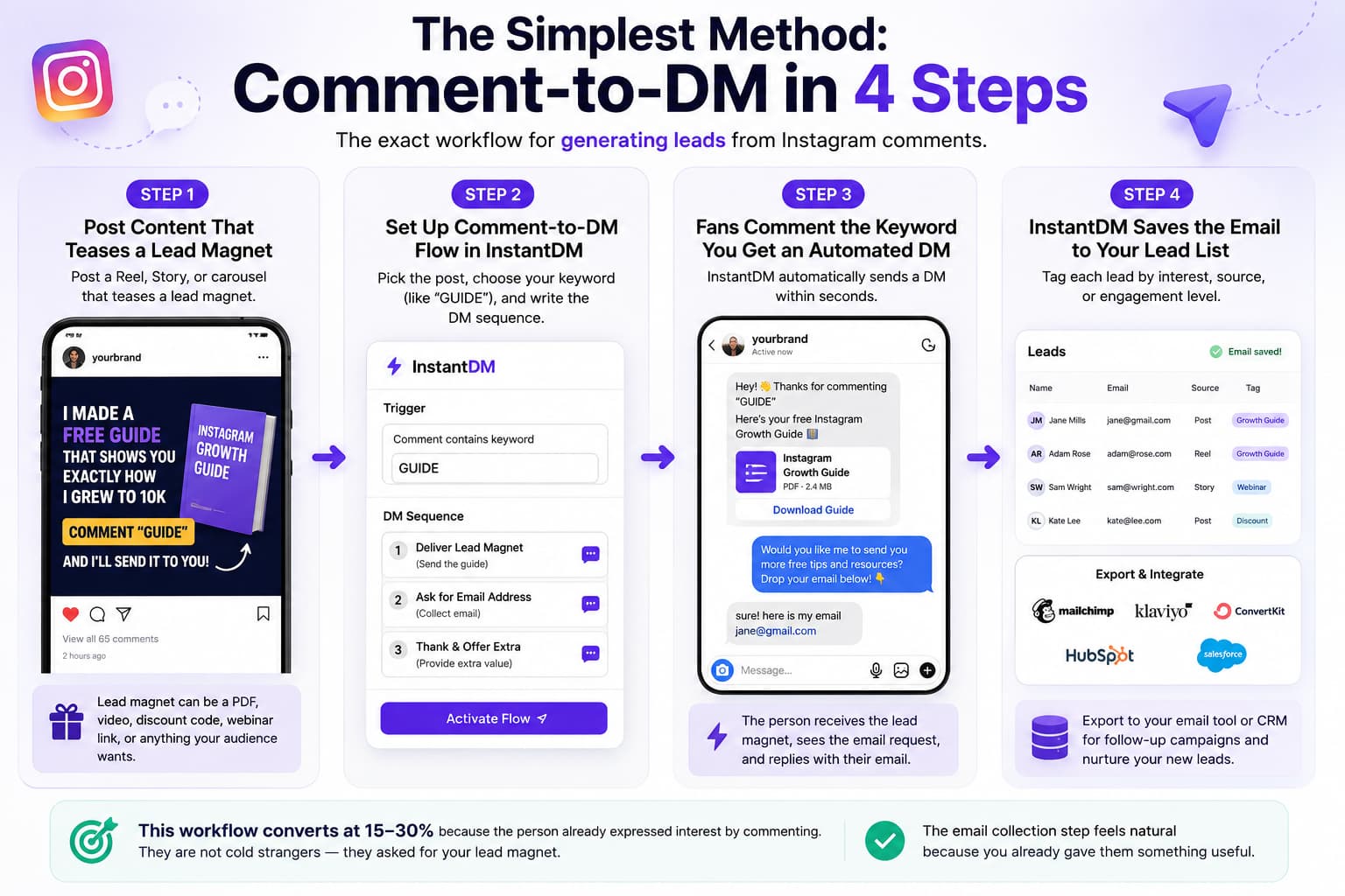 Four-step infographic of a comment-to-DM workflow, from posting a lead magnet to delivering the DM and saving the email to a list