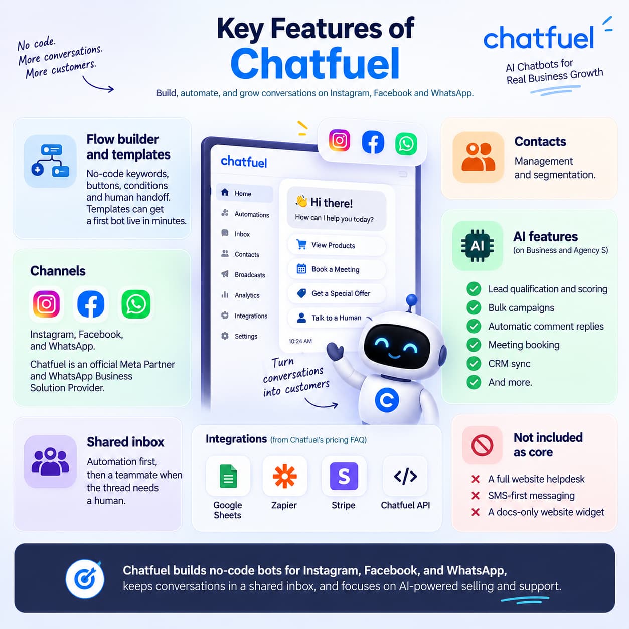 Chatfuel features infographic showing its no-code flow builder, Instagram, Facebook and WhatsApp channels, shared inbox, contact management, AI features, integrations, and core chatbot capabilities.