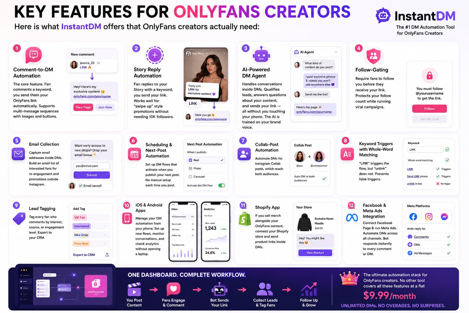 Infographic highlighting the key features of InstantDM for OnlyFans creators. The graphic showcases 12 automation capabilities, including comment-to-DM automation, Story reply automation, AI-powered DM agent, follow-gating, email collection, post scheduling, Instagram Collab post automation, keyword triggers with whole-word matching, lead tagging, mobile apps for iOS and Android, Shopify integration, and Facebook and Meta Ads automation. It concludes with a workflow showing how creators can automate content promotion, capture leads, and grow their audience from one dashboard with unlimited DMs for a flat $9.99 per month.