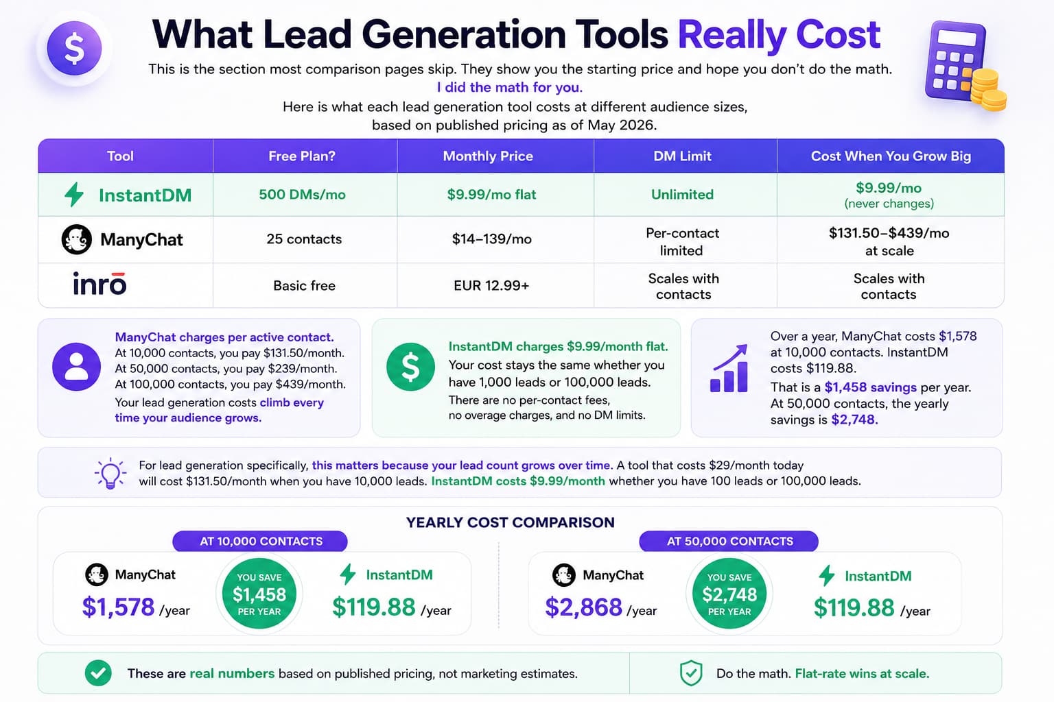 Infographic comparing Instagram lead generation tool pricing, highlighting InstantDM's flat monthly pricing versus ManyChat's contact-based pricing, with a cost comparison table, yearly savings calculations, and examples showing how flat-rate pricing reduces costs as your lead list grows.
