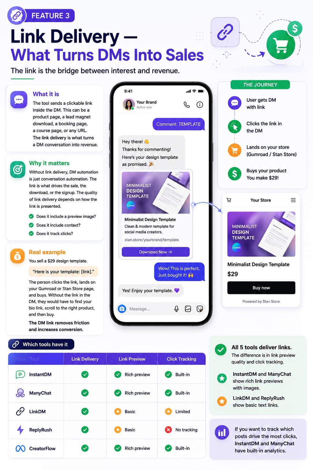 Infographic explaining Instagram DM link delivery and how automated links turn conversations into sales. The graphic illustrates a customer journey from receiving a DM with a product link to purchasing a $29 digital template, compares link delivery features across InstantDM, ManyChat, LinkDM, ReplyRush, and CreatorFlow, and highlights differences in rich link previews, click tracking, and conversion optimization.