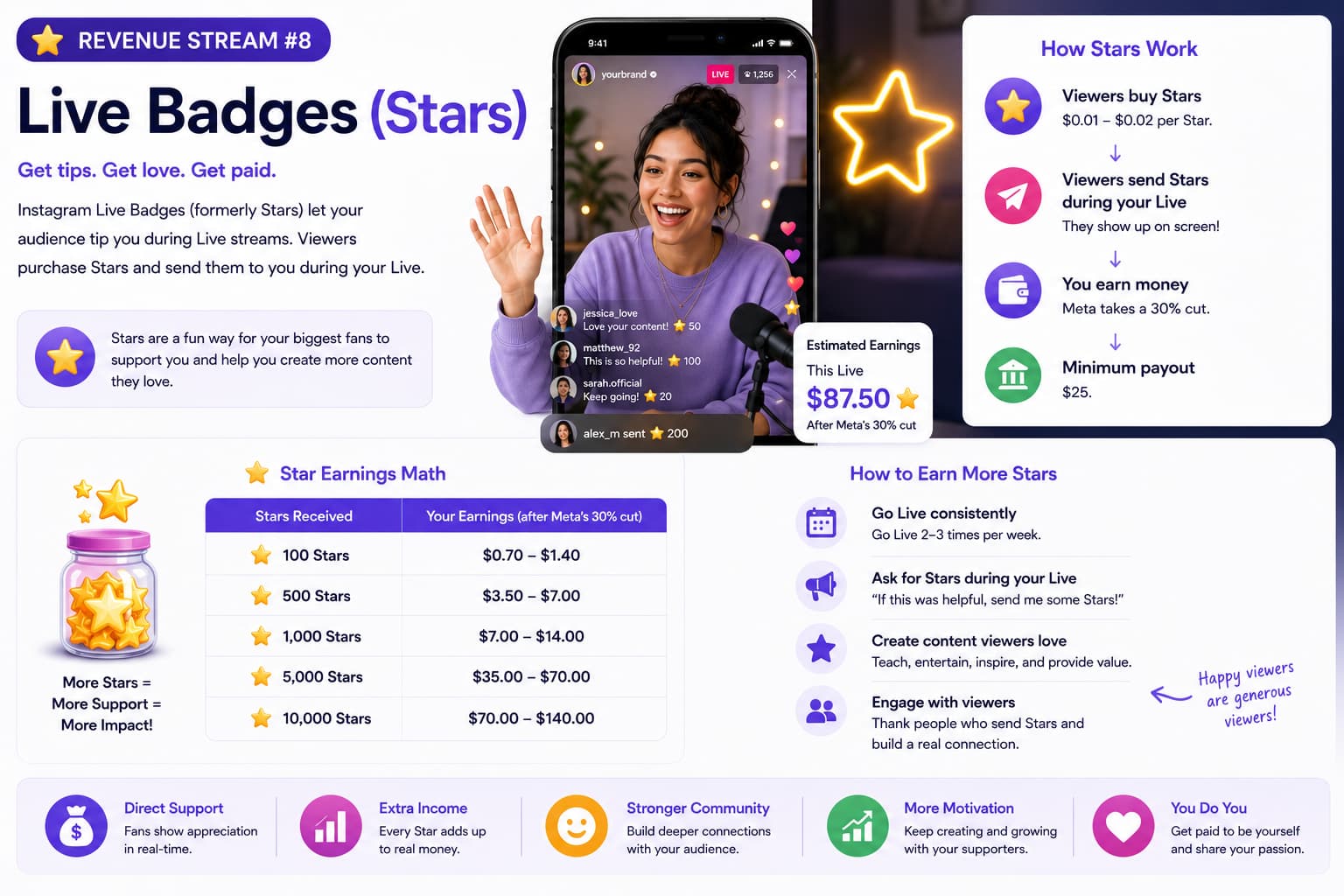 Infographic explaining Instagram Live Badges (Stars) as a creator revenue stream, showing how viewers purchase and send Stars during Live streams to support creators. The graphic includes the Star earning process, estimated payouts after Meta's fee, a Star earnings table, and tips for increasing Star revenue through consistent Live streaming, audience engagement, and valuable content.