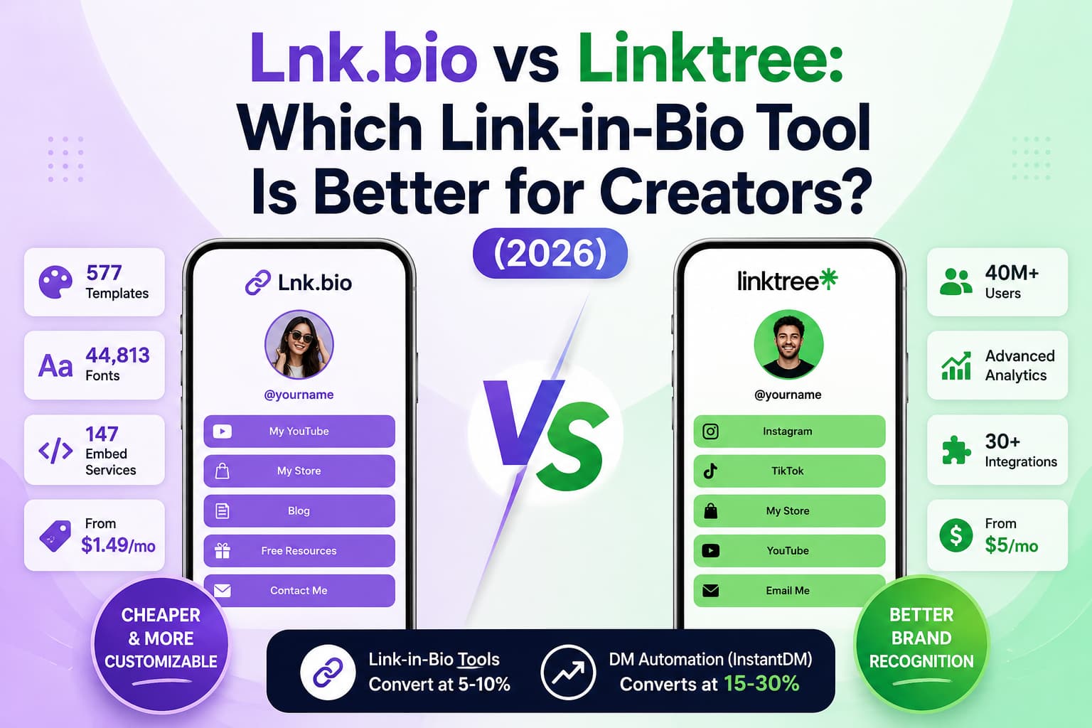 Comparison infographic titled Lnk.bio vs Linktree: Which Link-in-Bio Tool Is Better for Creators? (2026) showing Lnk.bio on the left with 577 templates, 44,813 fonts, 147 embed services, and pricing from $1.49/month, versus Linktree on the right with 40M+ users, advanced analytics, 30+ integrations, and pricing from $5/month. A central VS graphic highlights the comparison, while the footer notes that link-in-bio tools convert at 5–10% compared to 15–30% for Instagram DM automation.