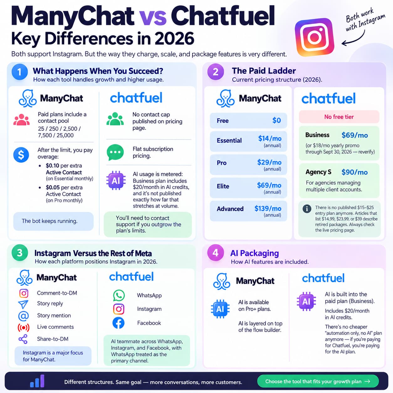 : ManyChat vs Chatfuel 2026 comparison showing differences in pricing, contact limits, Instagram features, Meta channels, and AI packaging.