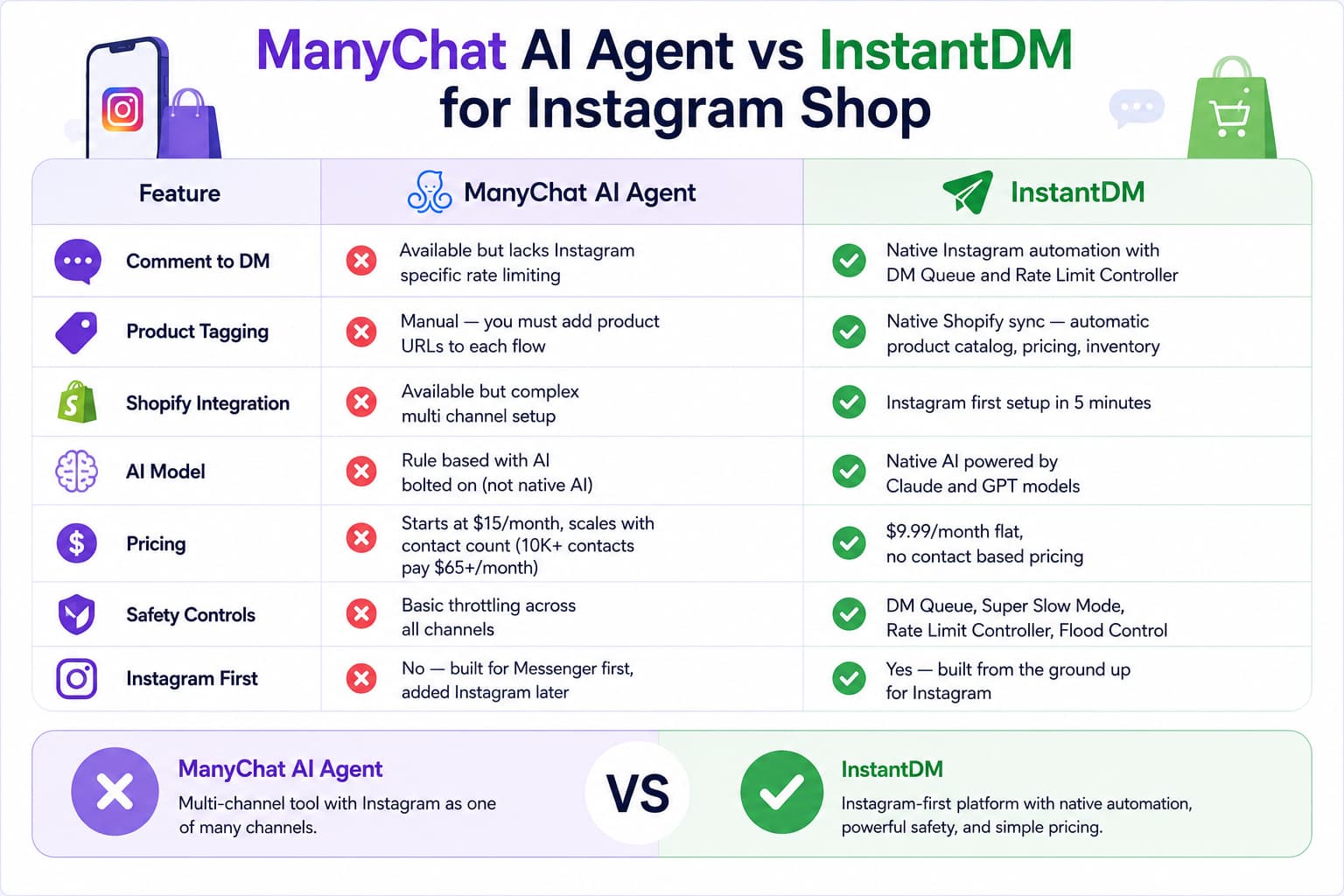 Comparison infographic of ManyChat AI Agent vs InstantDM for Instagram Shop, highlighting differences in comment-to-DM automation, product tagging, Shopify integration, AI capabilities, pricing, safety controls, and Instagram-first design, with InstantDM emphasizing native Shopify sync, Meta API automation, flat-rate pricing, and advanced Instagram safety features.