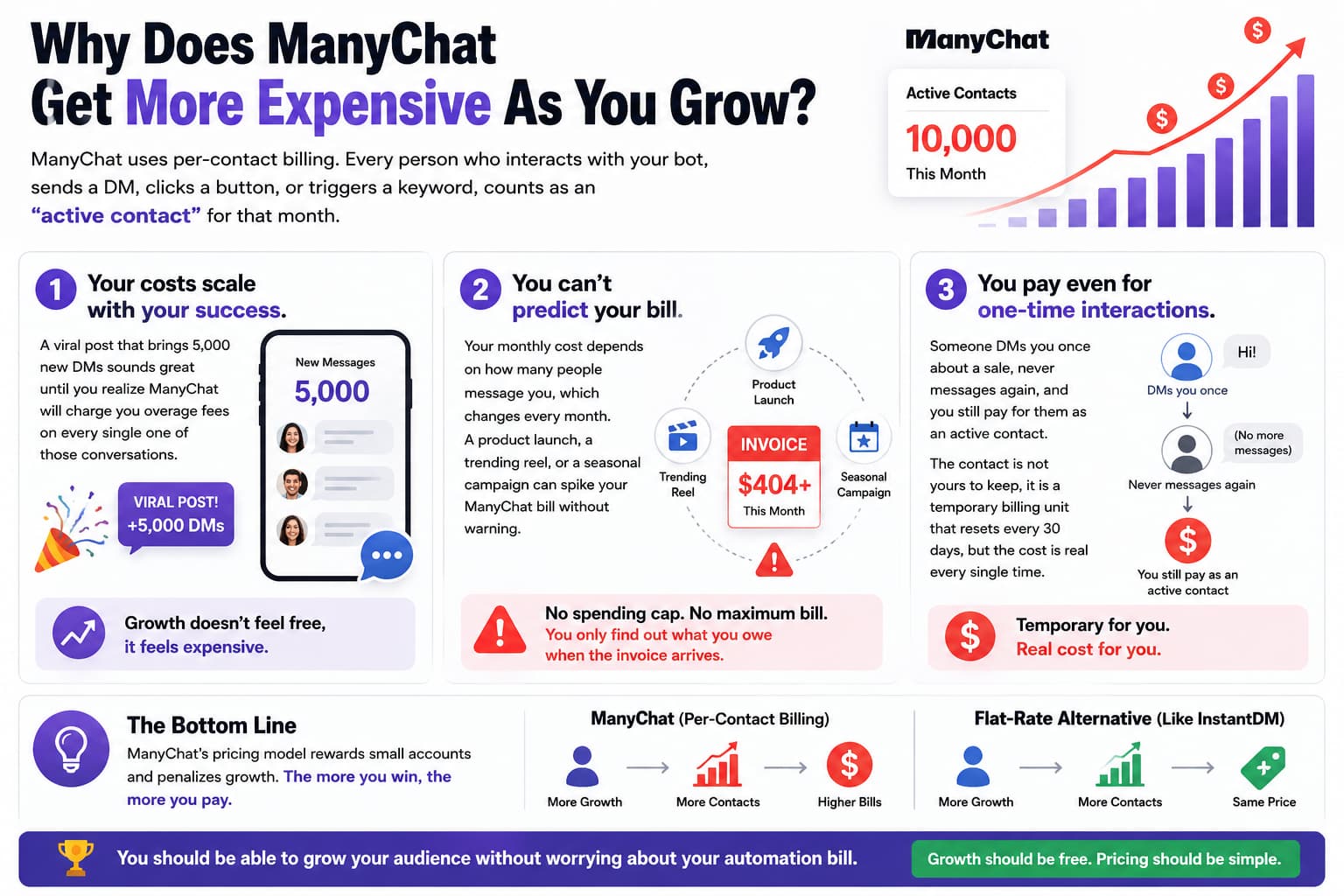 Infographic explaining why ManyChat becomes more expensive as your audience grows. The graphic highlights three drawbacks of per-contact billing: costs increase with business growth, monthly bills are difficult to predict, and users pay for one-time interactions that count as active contacts. It also compares ManyChat's usage-based pricing with a flat-rate alternative, showing that audience growth leads to higher bills under ManyChat but a consistent monthly cost with flat-rate pricing.