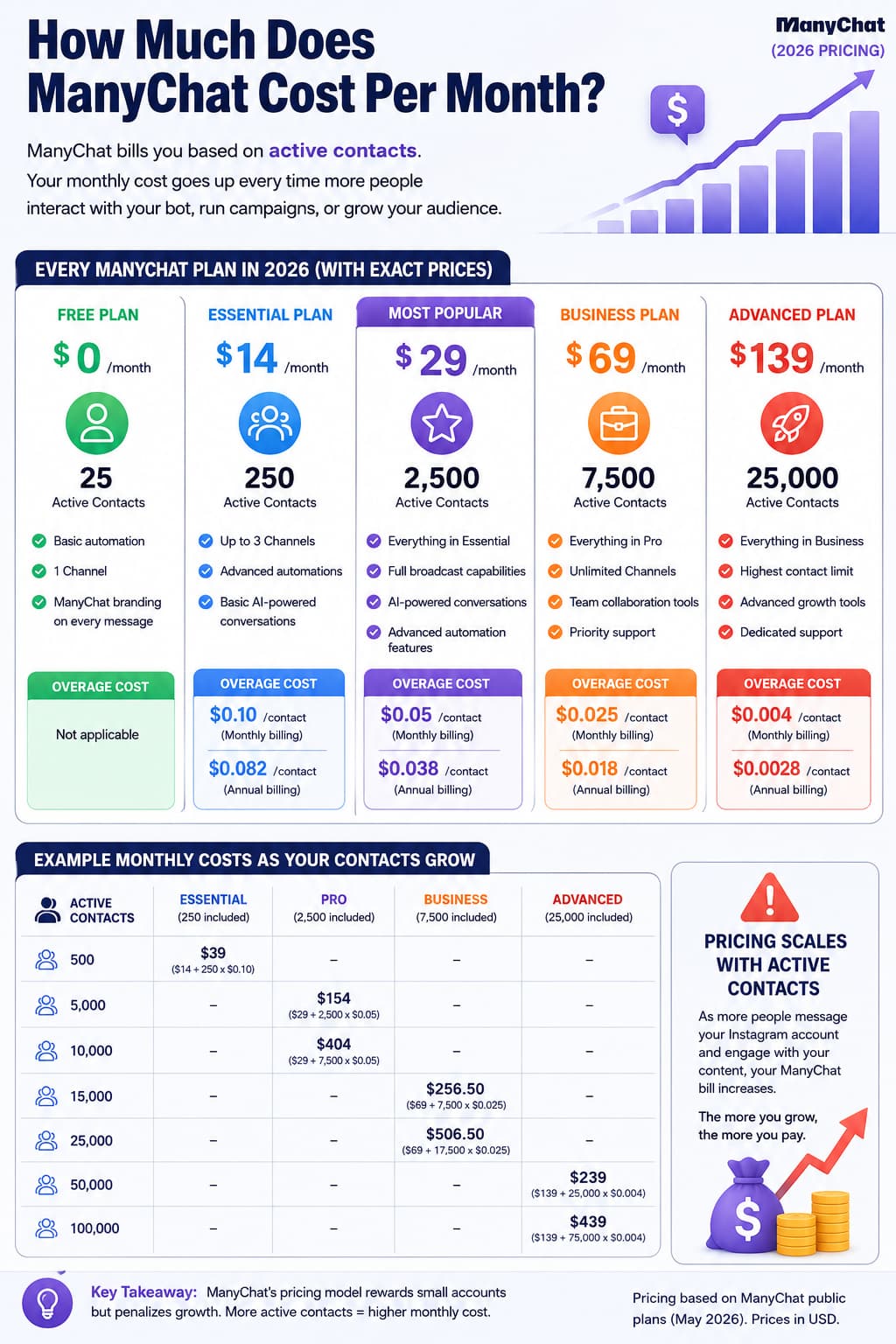 Infographic explaining ManyChat pricing in 2026, showing five pricing plans based on active contacts: Free ($0 for 25 contacts), Essential ($14 for 250 contacts), Pro ($29 for 2,500 contacts), Business ($69 for 7,500 contacts), and Advanced ($139 for 25,000 contacts). The graphic compares included features, overage charges per additional contact, example monthly costs as contact lists grow from 500 to 100,000 active contacts, and highlights that ManyChat pricing increases as audience engagement grows.