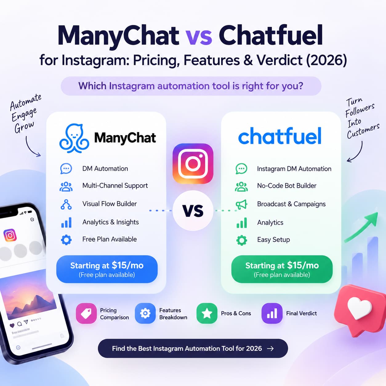 ManyChat vs Chatfuel for Instagram showing pricing, features, DM automation, and analytics comparison for 2026