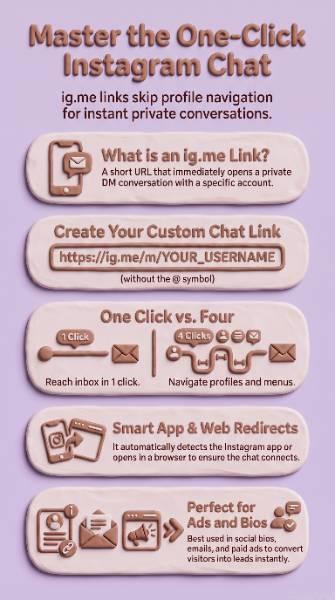 Infographic titled "Master the One-Click Instagram Chat" with a soft pastel purple background and clay-style 3D illustrations. The graphic explains how Instagram ig.me links allow users to start private conversations instantly without navigating profiles. It highlights what an ig.me link is, shows how to create a custom chat link using the format https://ig.me/m/YOUR_USERNAME, compares one-click chat access with multiple-step navigation, explains automatic redirection between the Instagram app and web browser, and recommends using chat links in social media bios, emails, and advertisements to increase leads and customer engagement. Visual elements include smartphones, message icons, profile cards, arrows, and envelope illustrations.