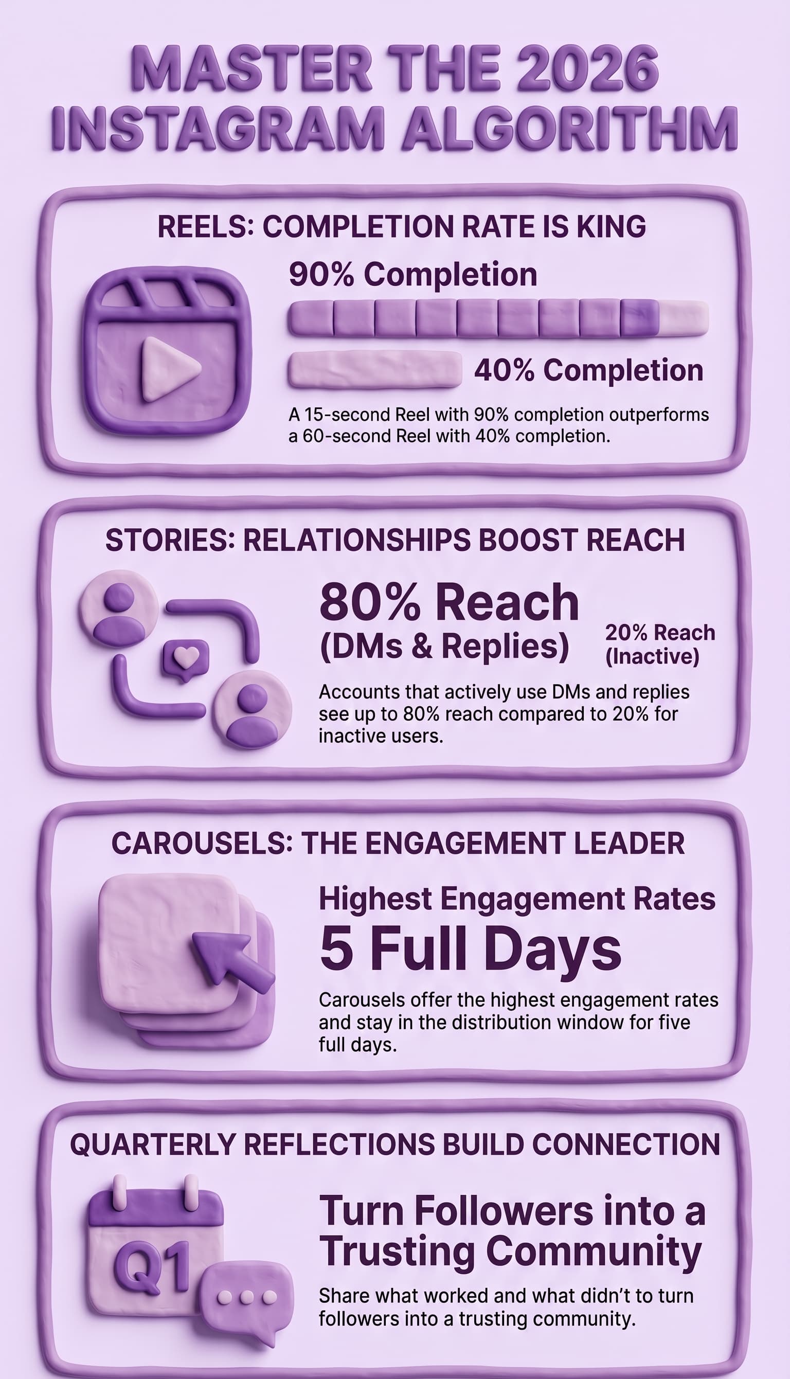 Infographic titled “Master the 2026 Instagram Algorithm” summarizing key factors that influence content performance on Instagram. The graphic explains that Reels with high completion rates perform best, showing a comparison between a Reel with 90% completion and one with 40% completion. It highlights that Stories achieve greater reach through active DM conversations and replies, with engaged accounts reaching up to 80% of followers compared to 20% for inactive accounts.