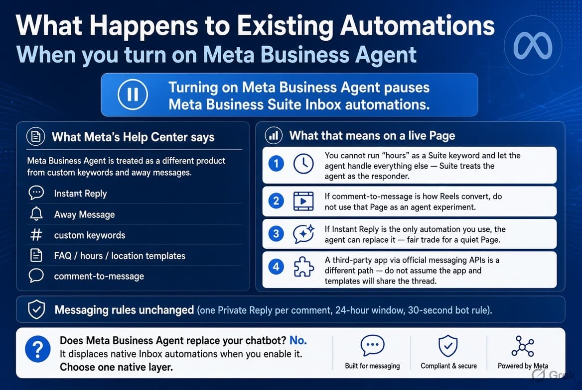 Informational graphic on a deep Facebook blue background titled “What Happens to Existing Automations When you turn on Meta Business Agent.” Highlighted statement: Turning on Meta Business Agent pauses Meta Business Suite Inbox automations. Left panel explains Meta’s Help Center treats it as a different product from Instant Reply, Away Message, custom keywords, FAQ/hours/location templates, and comment-to-message. Right panel lists four practical implications for a live Page: cannot mix Suite keyword automations with the agent, avoid using a Page that relies on comment-to-message for Reels, Instant Reply can be replaced by the agent on quiet Pages, and third-party API apps do not automatically share the thread. Bottom notes messaging rules remain unchanged and states the agent does not replace a chatbot—it displaces native Inbox automations, so choose one native layer.