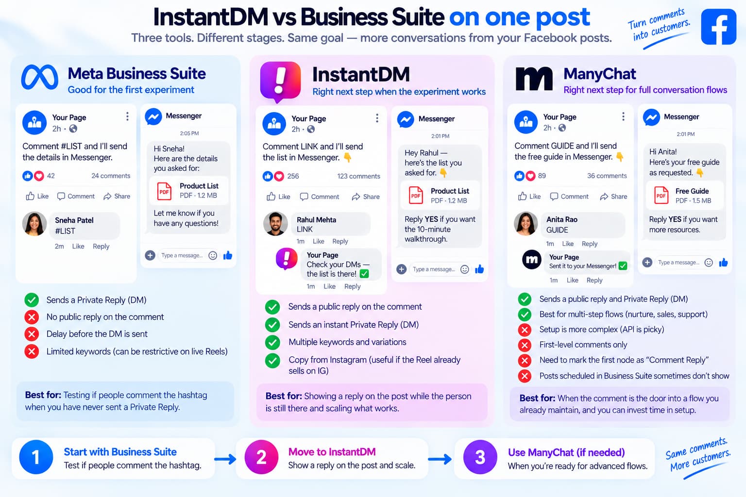 InstantDM, Meta Business Suite, and ManyChat compared for Facebook post comment automation, highlighting Private Replies, public comment replies, keyword limits, Instagram flow copying, and setup requirements.