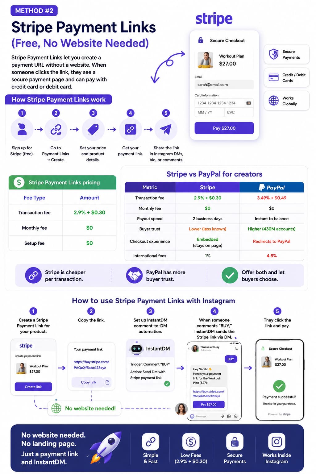 Infographic explaining how to use Stripe Payment Links to accept payments without a website. The graphic shows a five-step process for creating a Stripe payment link, setting product details, sharing the link through Instagram DMs, and receiving secure payments. It includes Stripe pricing, a Stripe vs. PayPal comparison table, an Instagram DM automation workflow with InstantDM, and highlights benefits such as no monthly fee, low transaction costs, secure checkout, and website-free payment collection.