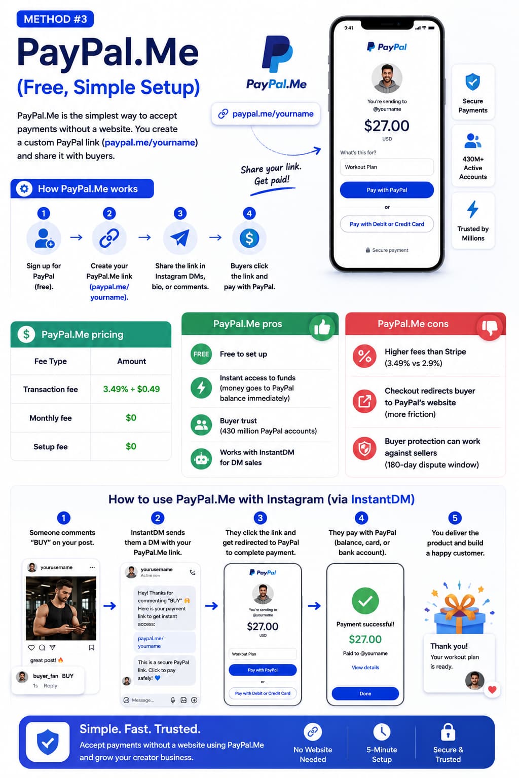 Infographic explaining how creators can use PayPal.Me to accept payments without a website. It illustrates a four-step setup process for creating and sharing a custom PayPal.Me link, PayPal pricing, key advantages and disadvantages, and a five-step Instagram DM sales workflow using InstantDM. The graphic highlights instant access to funds, secure payments, trusted buyer recognition, and website-free payment collection for creators selling digital products and services.