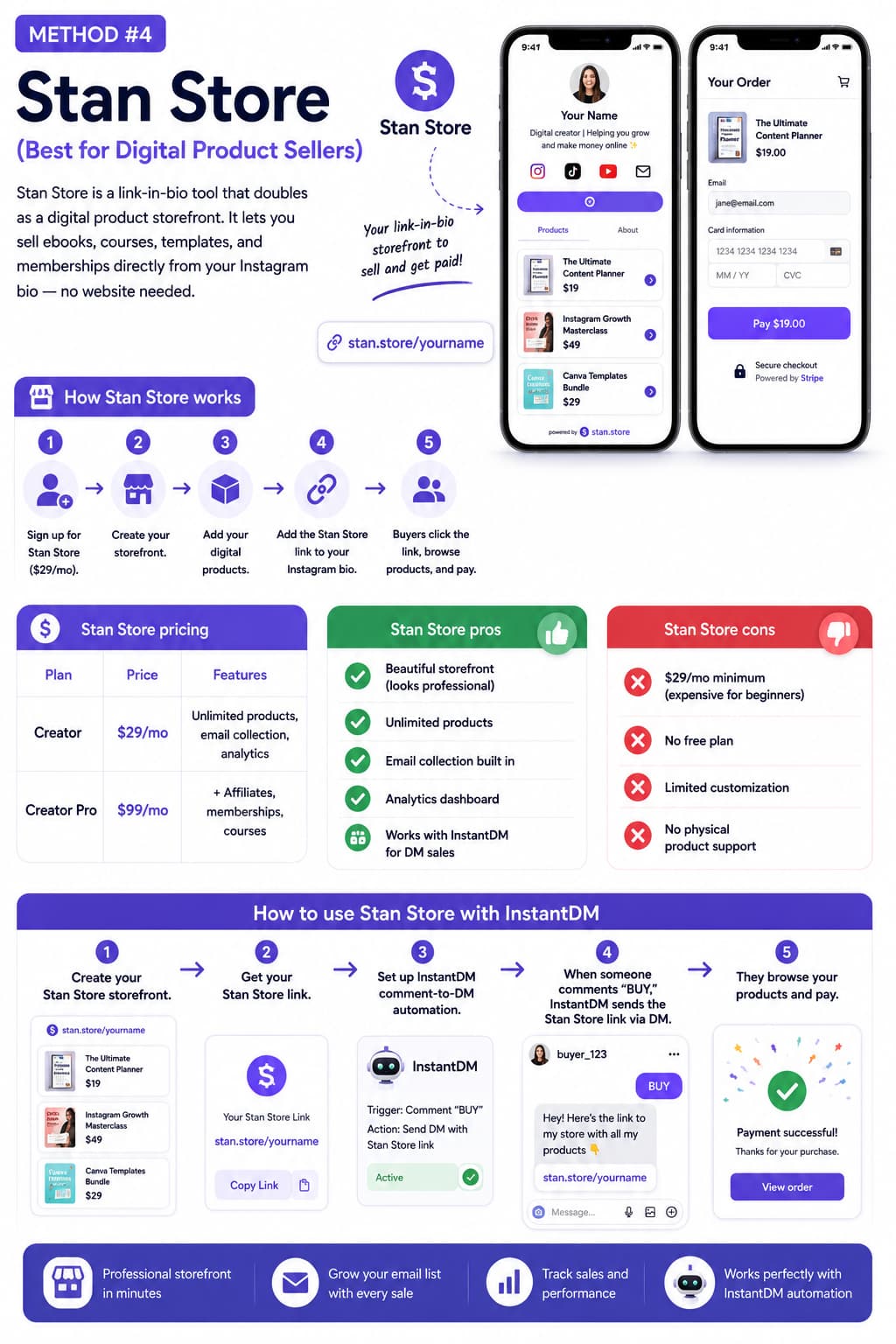 Infographic explaining how creators can sell digital products with Stan Store without building a website. It shows a five-step setup process for creating a storefront, adding products, linking it in an Instagram bio, and accepting payments. The graphic includes Stan Store pricing plans, pros and cons, an InstantDM comment-to-DM automation workflow, and highlights features such as unlimited products, email collection, analytics, and professional storefronts for selling ebooks, courses, templates, and memberships.