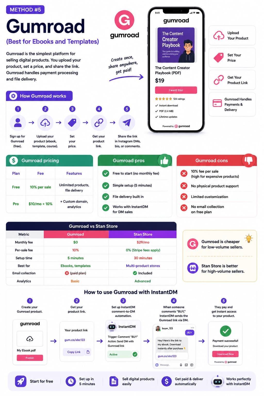 Infographic explaining how creators can sell digital products with Gumroad without building a website. It illustrates a five-step process for uploading a product, setting a price, generating a product link, and sharing it through Instagram. The graphic includes Gumroad pricing, advantages and disadvantages, a Gumroad vs. Stan Store comparison, and an InstantDM automation workflow that sends Gumroad product links through Instagram DMs for fast digital product sales and automatic file delivery.